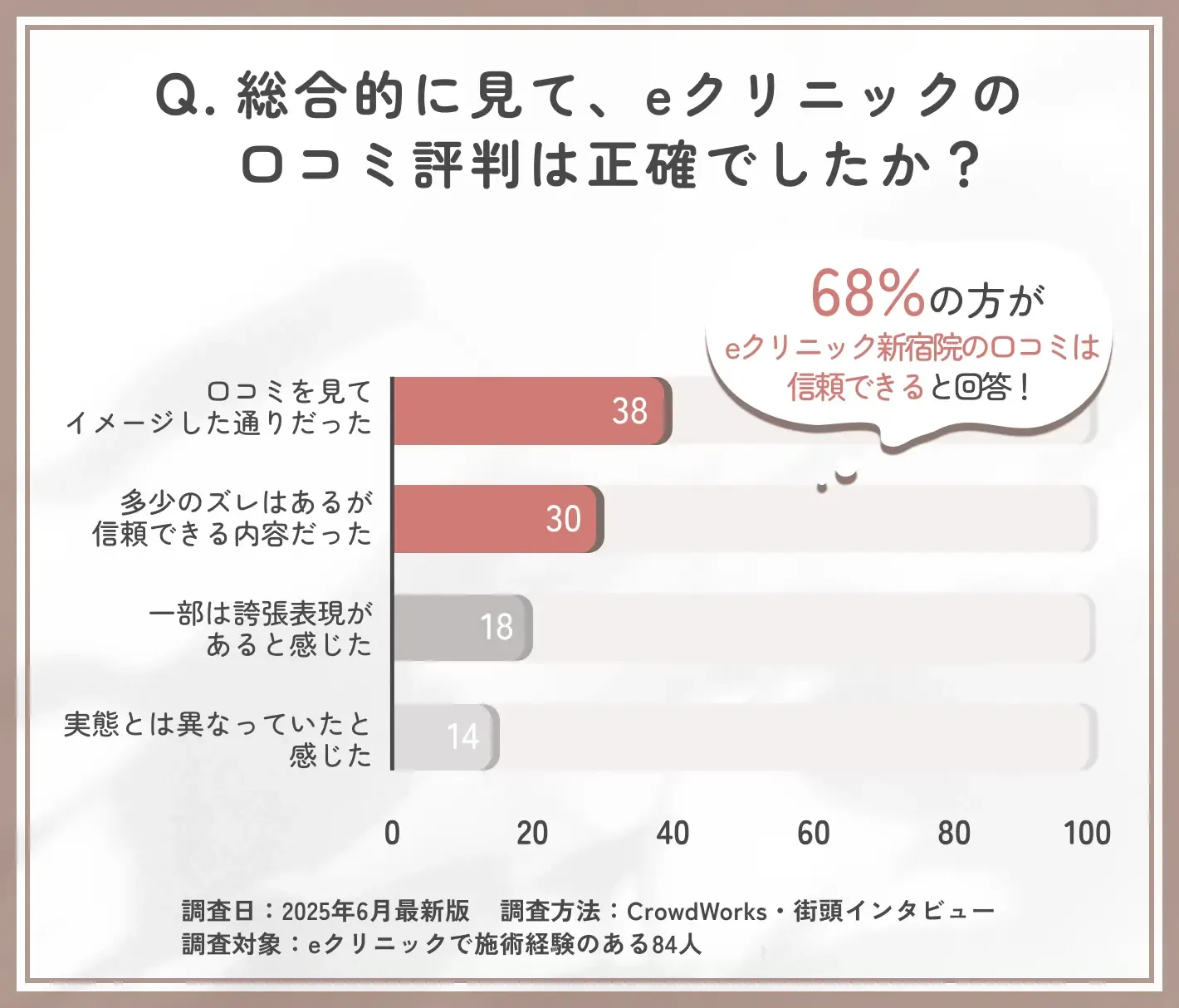 eクリニック新宿院の口コミ全体の信頼性に関するアンケート調査