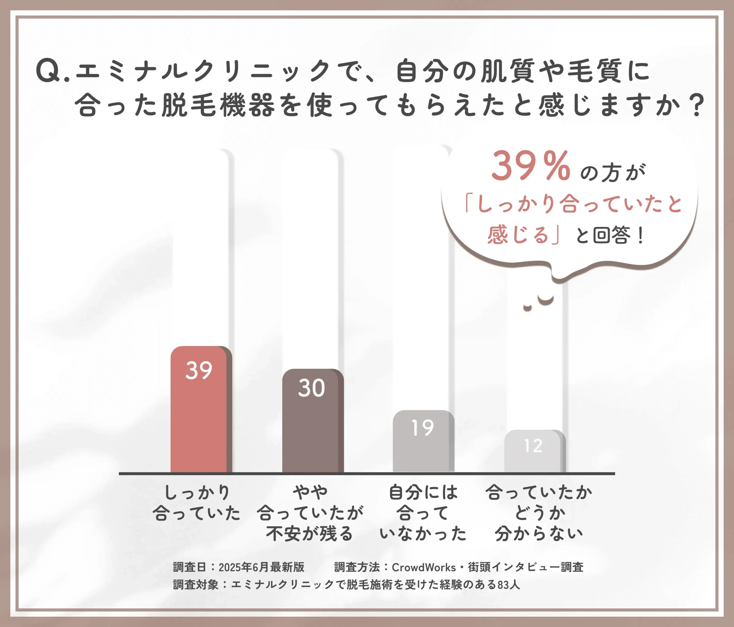 エミナルクリニックの脱毛機器適合性に関するアンケート調査