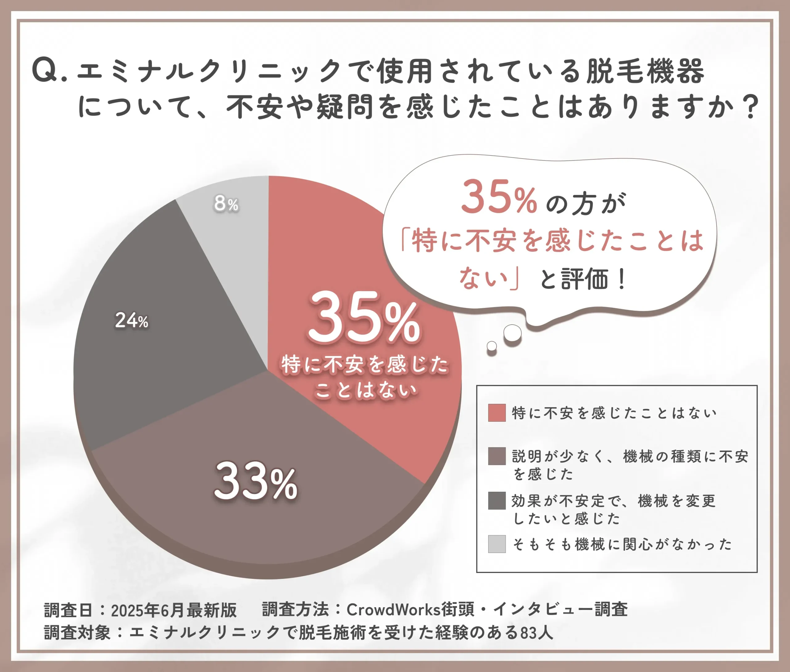 エミナルクリニックで使用される脱毛機器への不安に関するアンケート調査