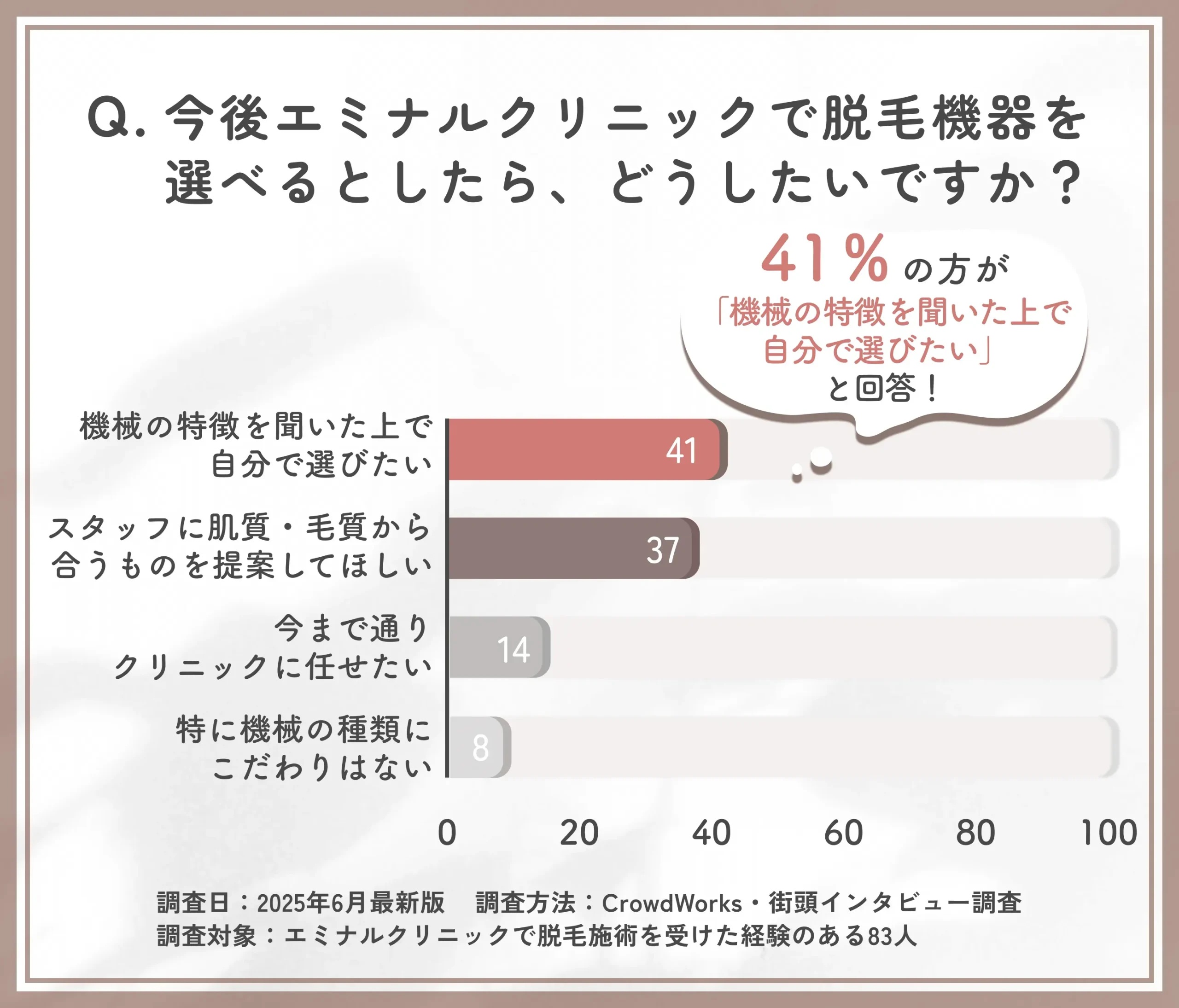 エミナルクリニックで脱毛機器の選択に関する調査