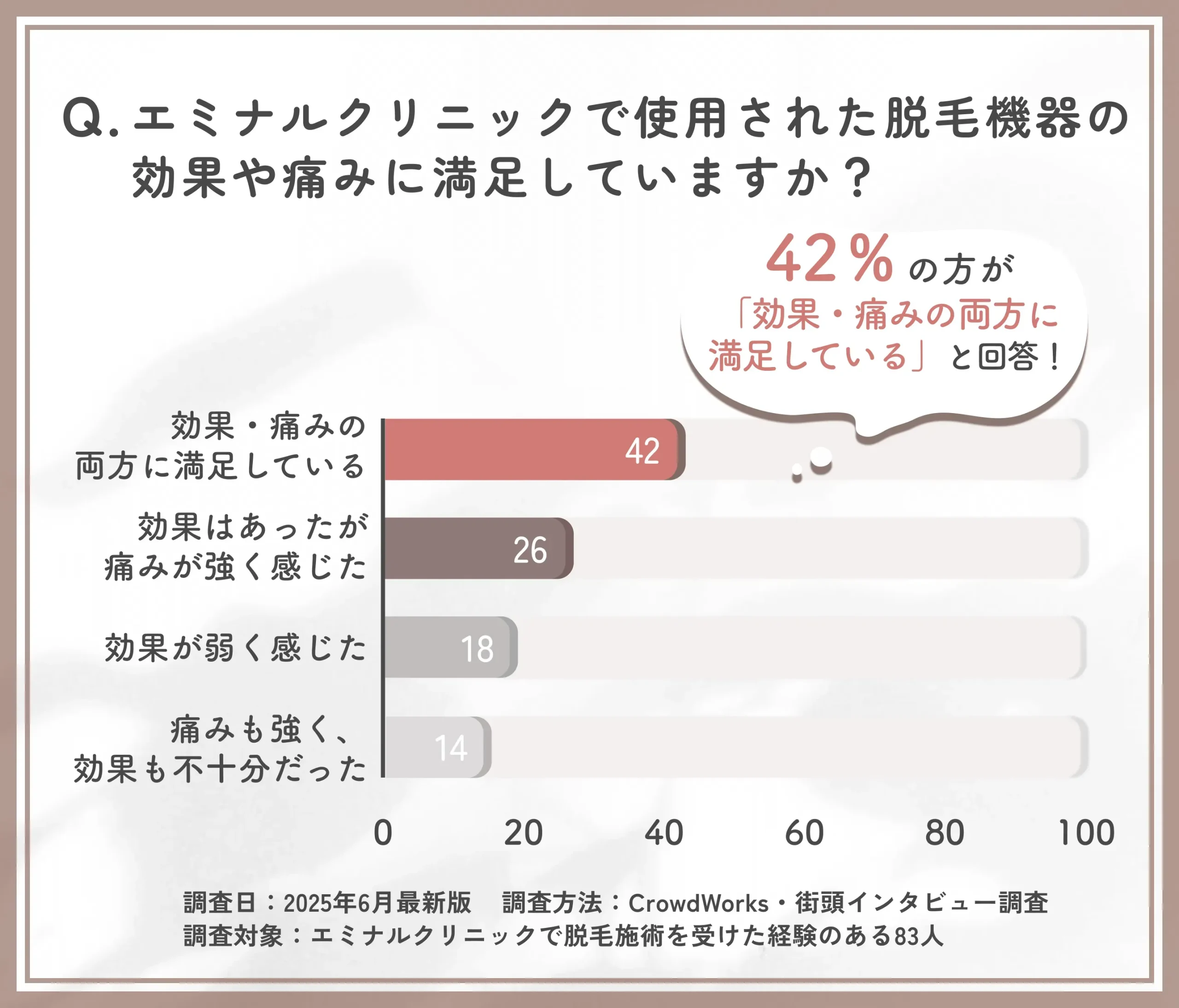 エミナルクリニックの脱毛機器に対する効果満足度のアンケート調査