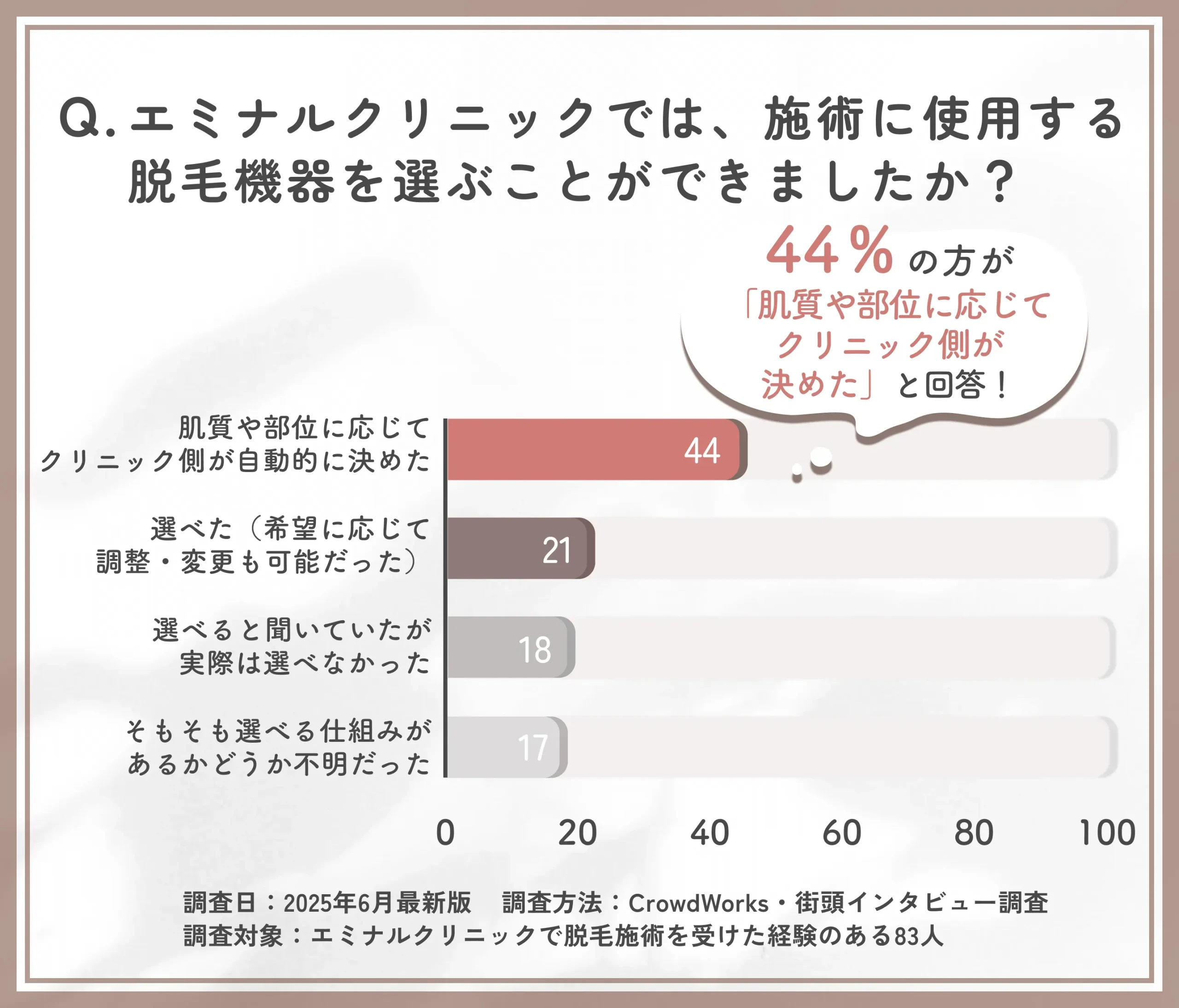 エミナルクリニックで脱毛機器を選べたかに関するアンケート調査