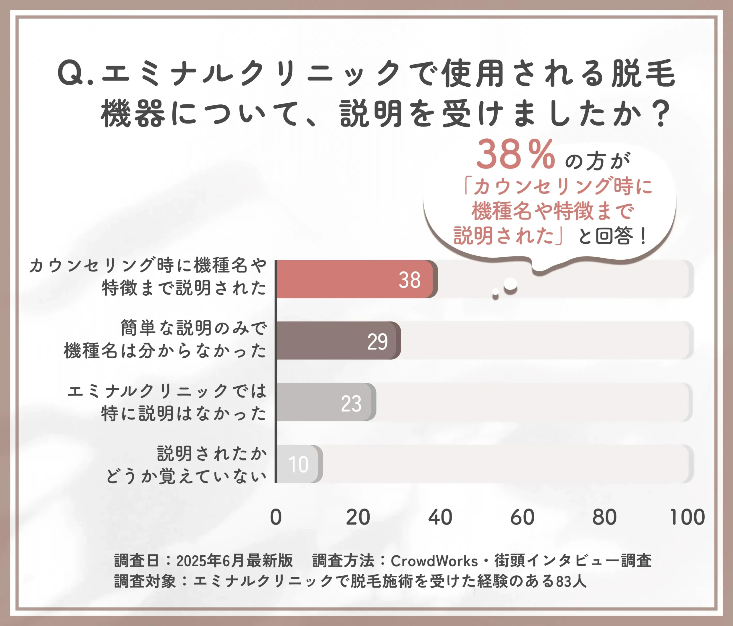 エミナルクリニックでの脱毛機器の説明状況に関するアンケート調査
