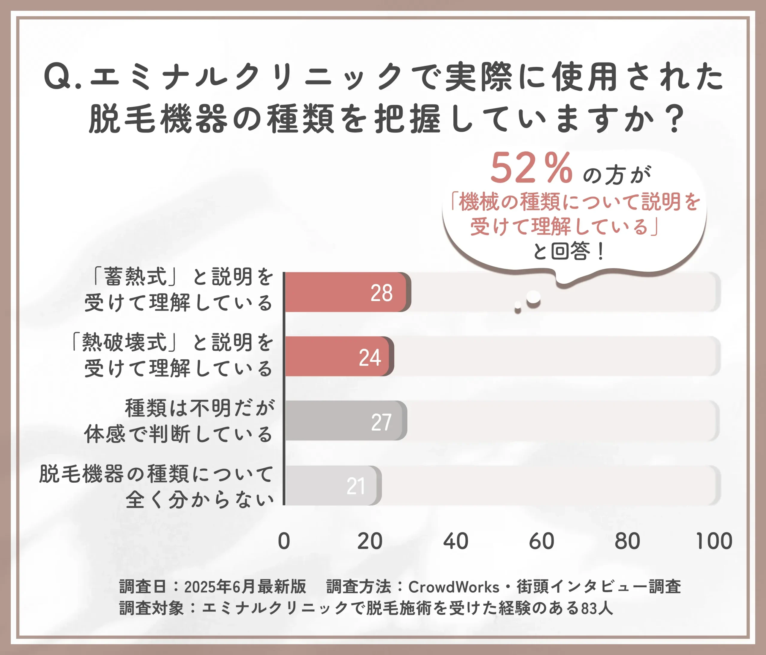 エミナルクリニックで使用された脱毛機器の認知度に関するアンケート調査