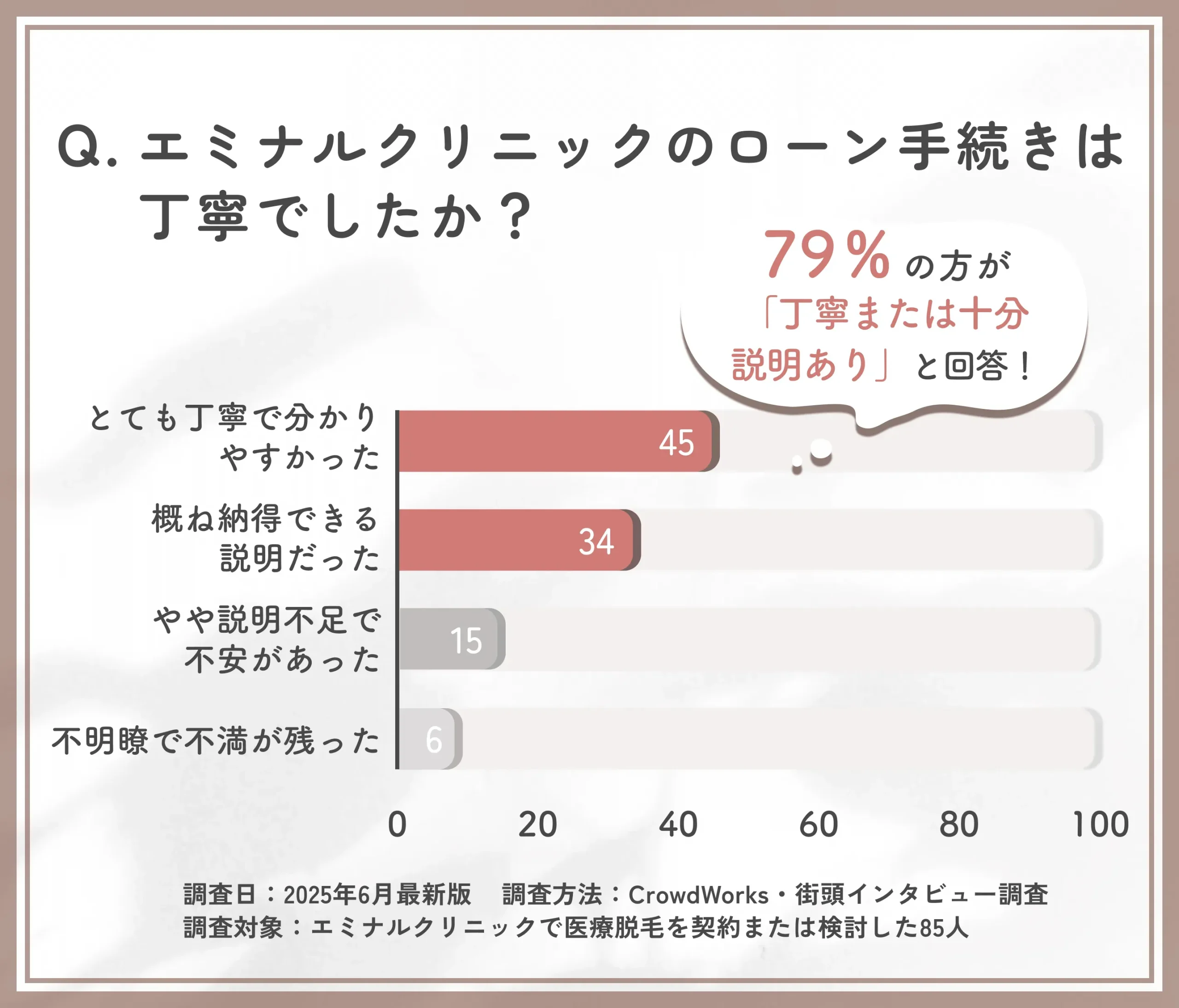 エミナルクリニックの医療ローン説明の丁寧さに関する調査