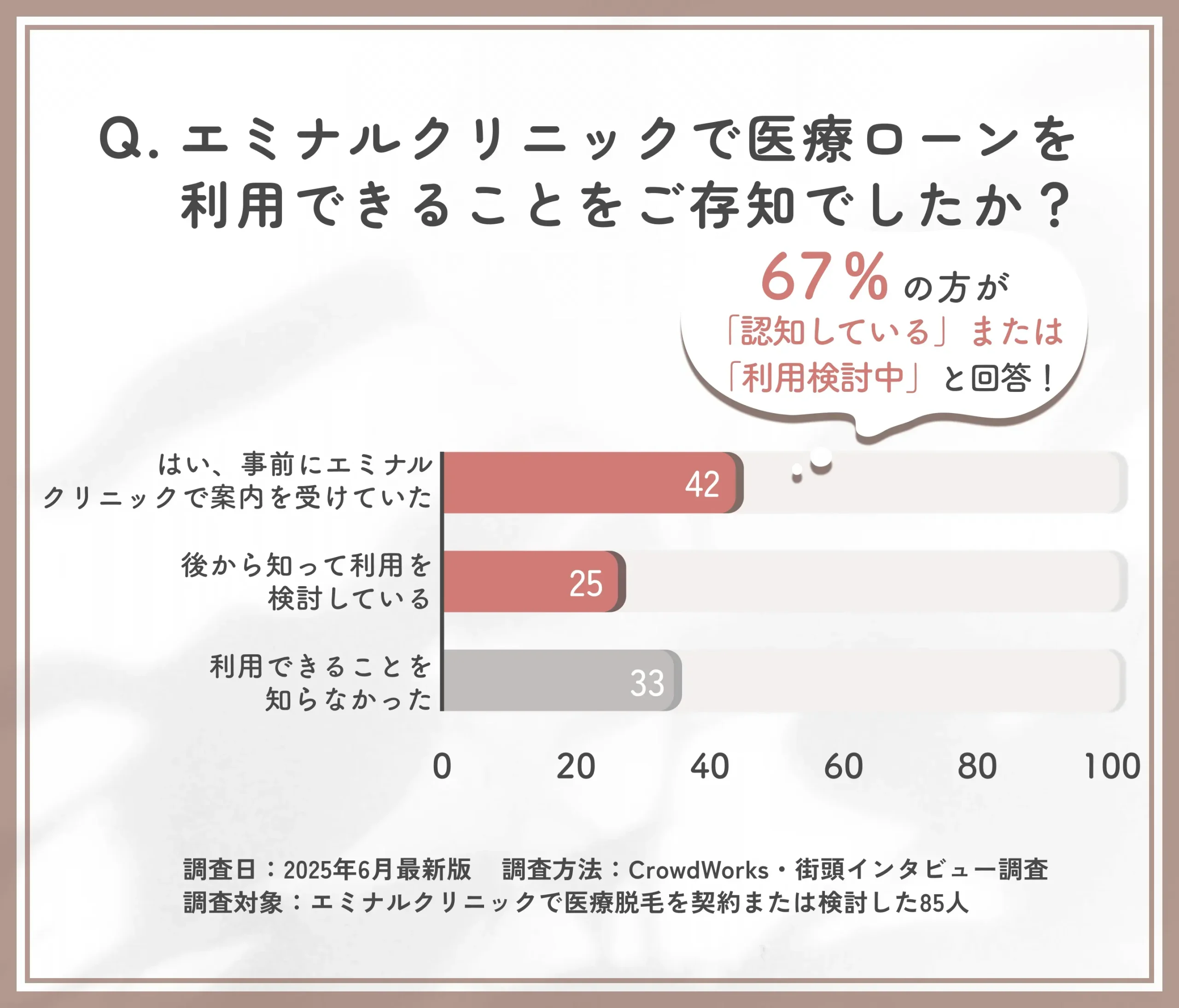 エミナルクリニックで医療ローンの利用可能性に関する認知度調査