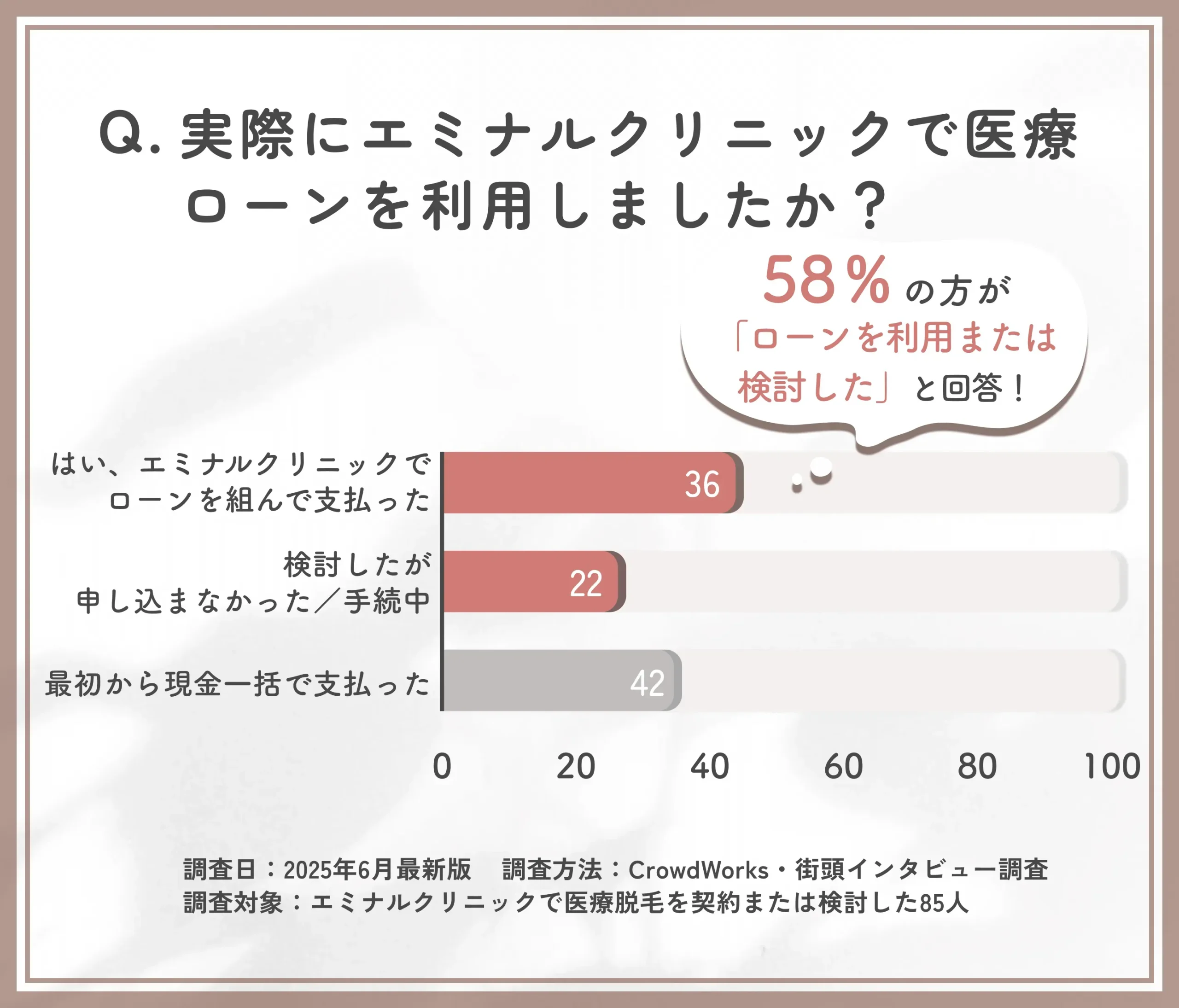 エミナルクリニックで医療ローン利用率に関する調査