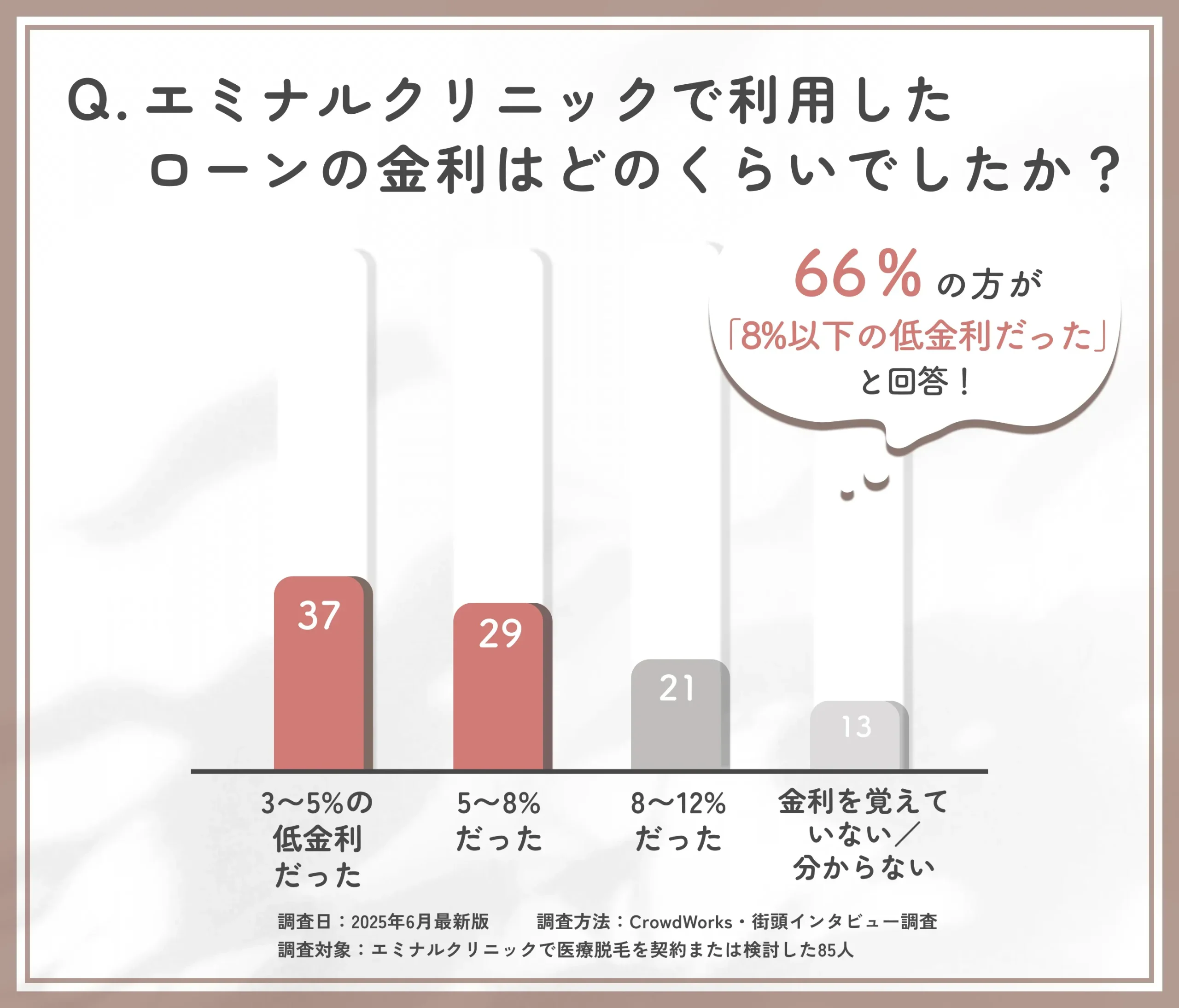 エミナルクリニックの医療ローン金利分布調査