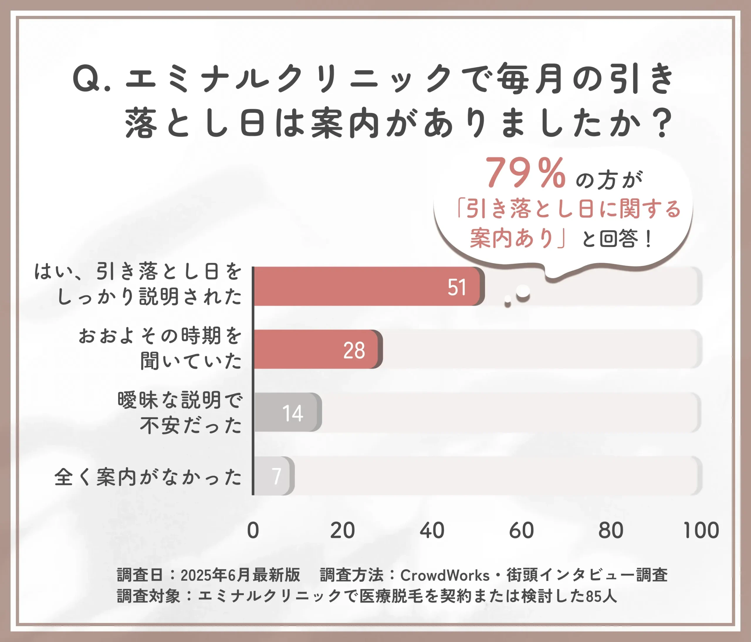 エミナルクリニックで医療ローンの引き落とし日について案内を受けたかに関する調査