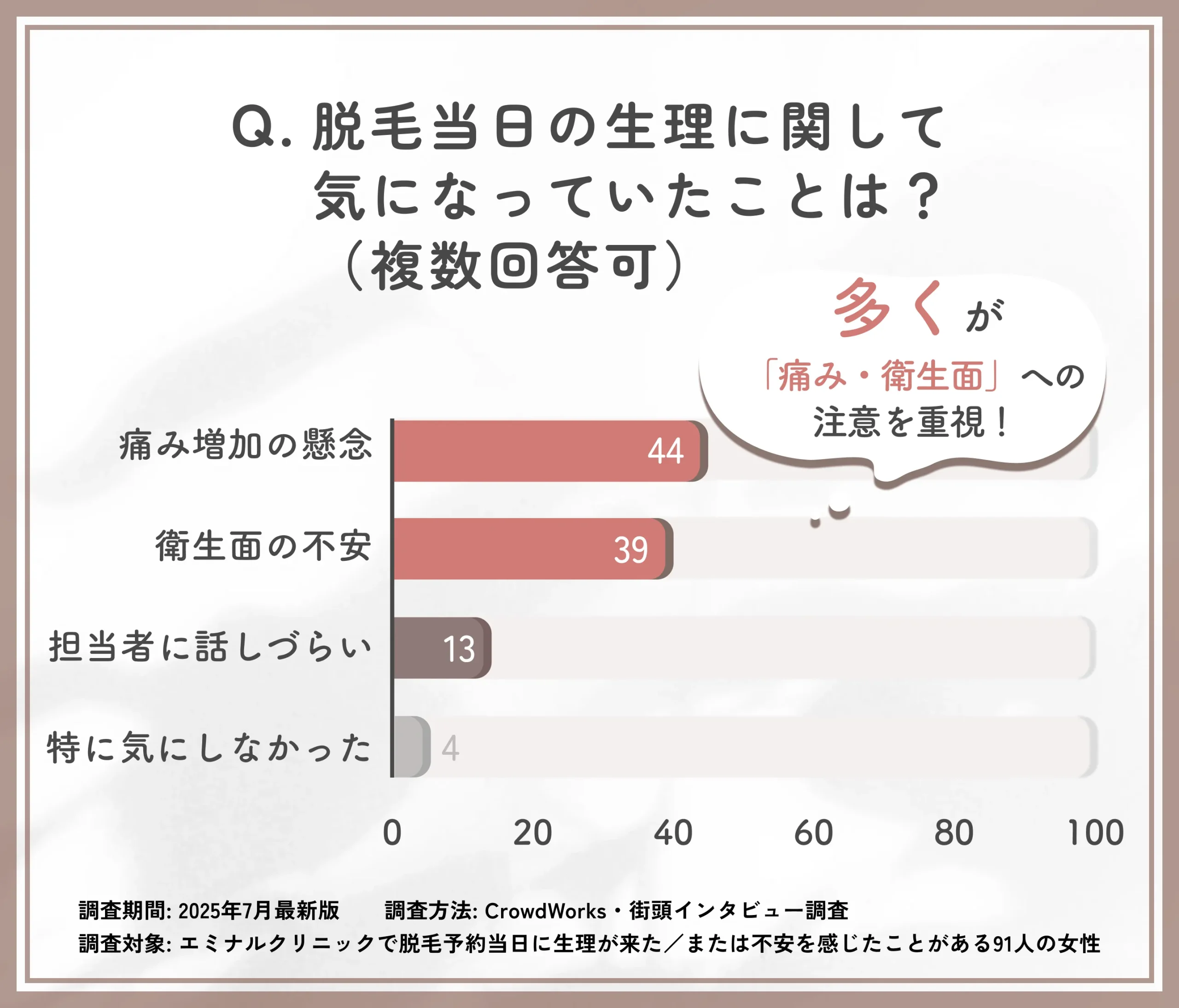 脱毛当日の生理での不安点に関するアンケート