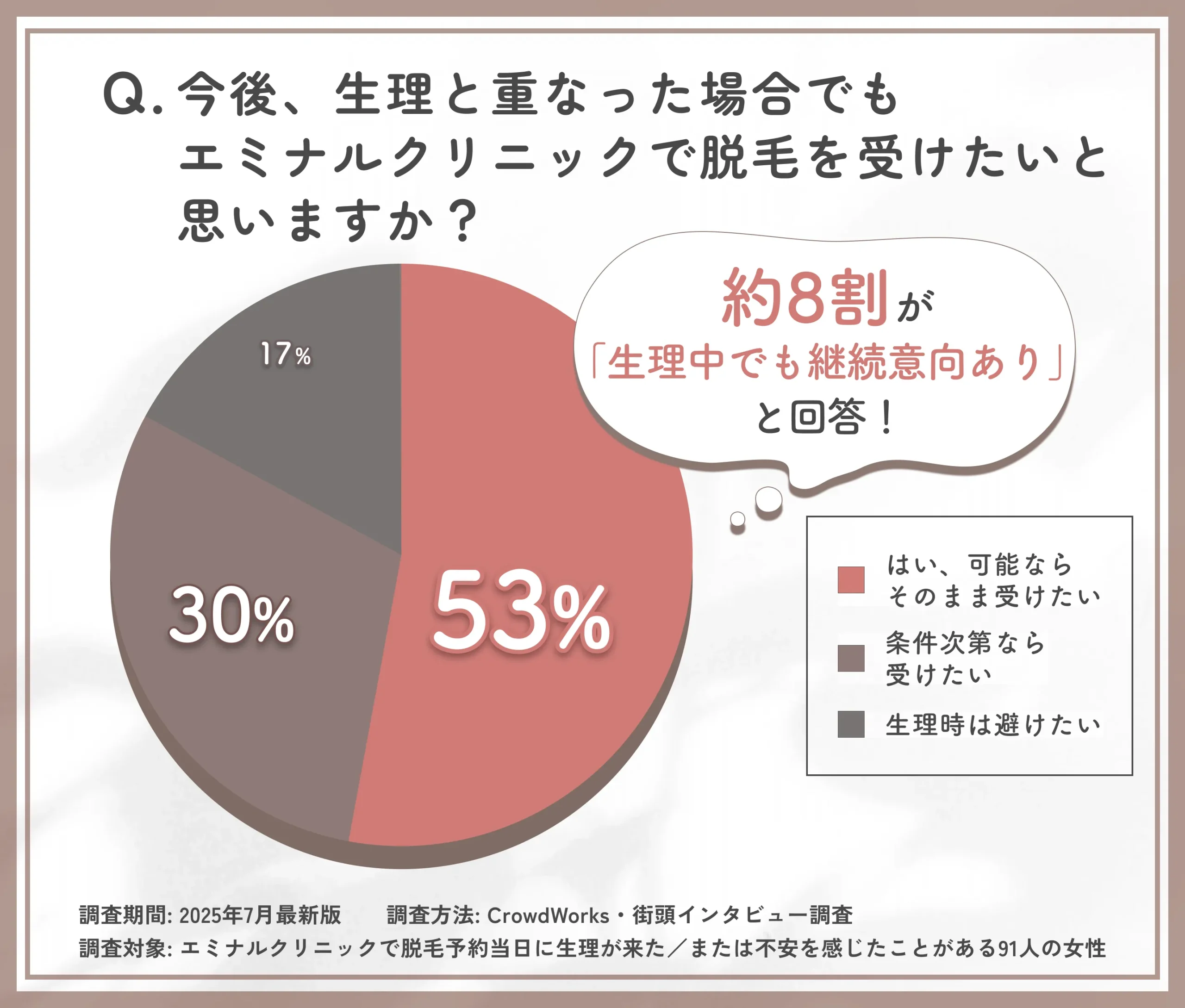 生理時の脱毛継続意向に関するアンケート