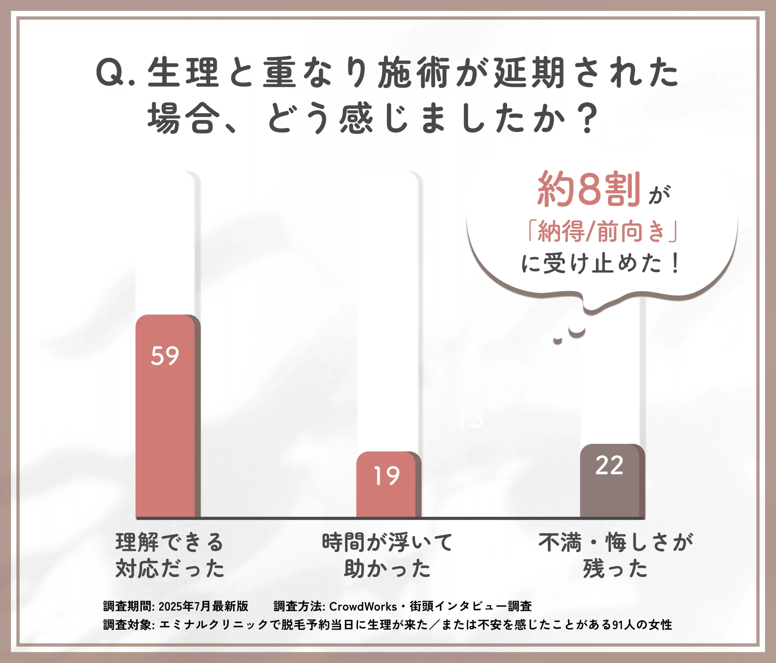 生理と重なり施術延期された際の印象に関するアンケート