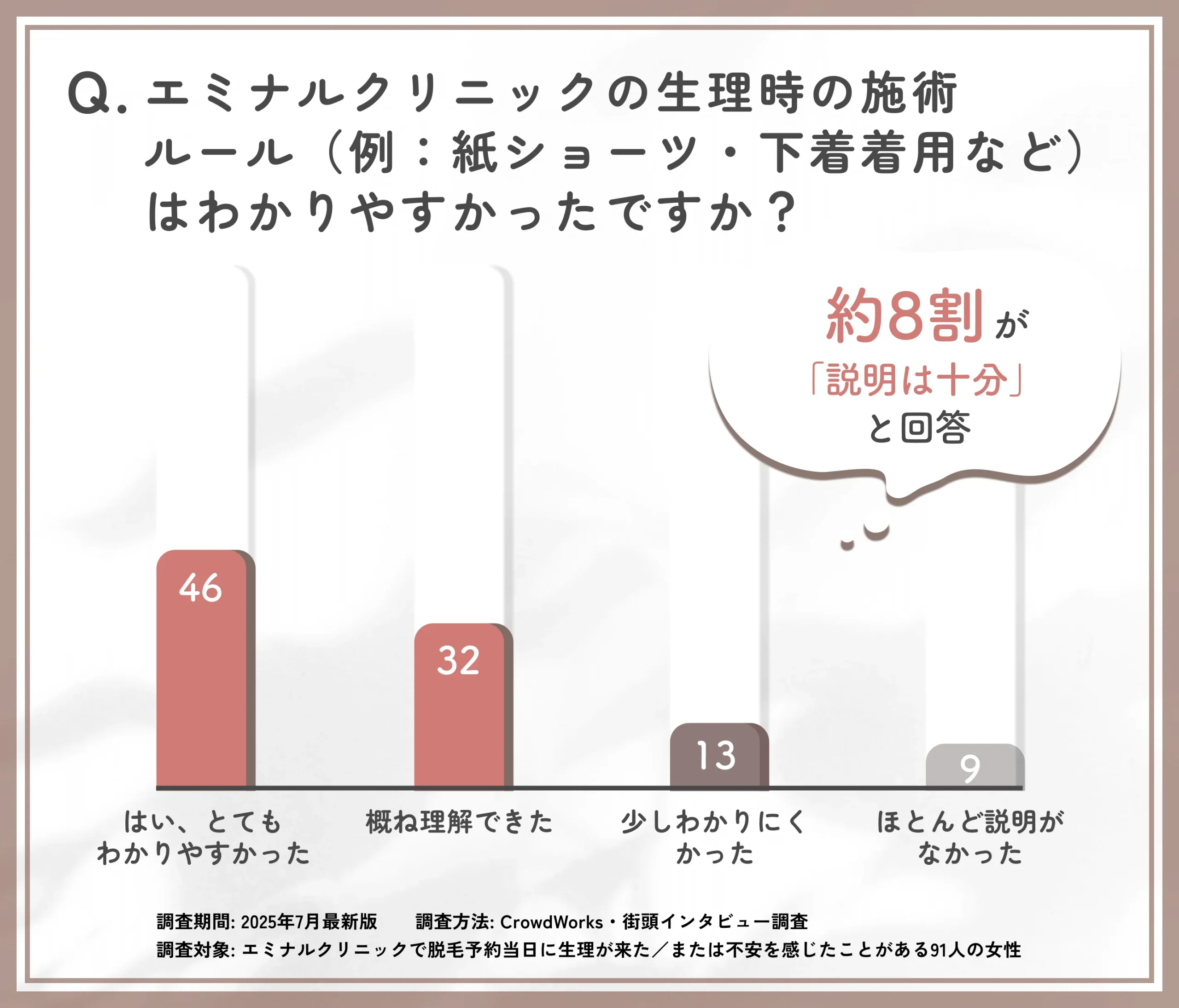 エミナルクリニック生理時施術ルールの説明明瞭度に関するアンケート