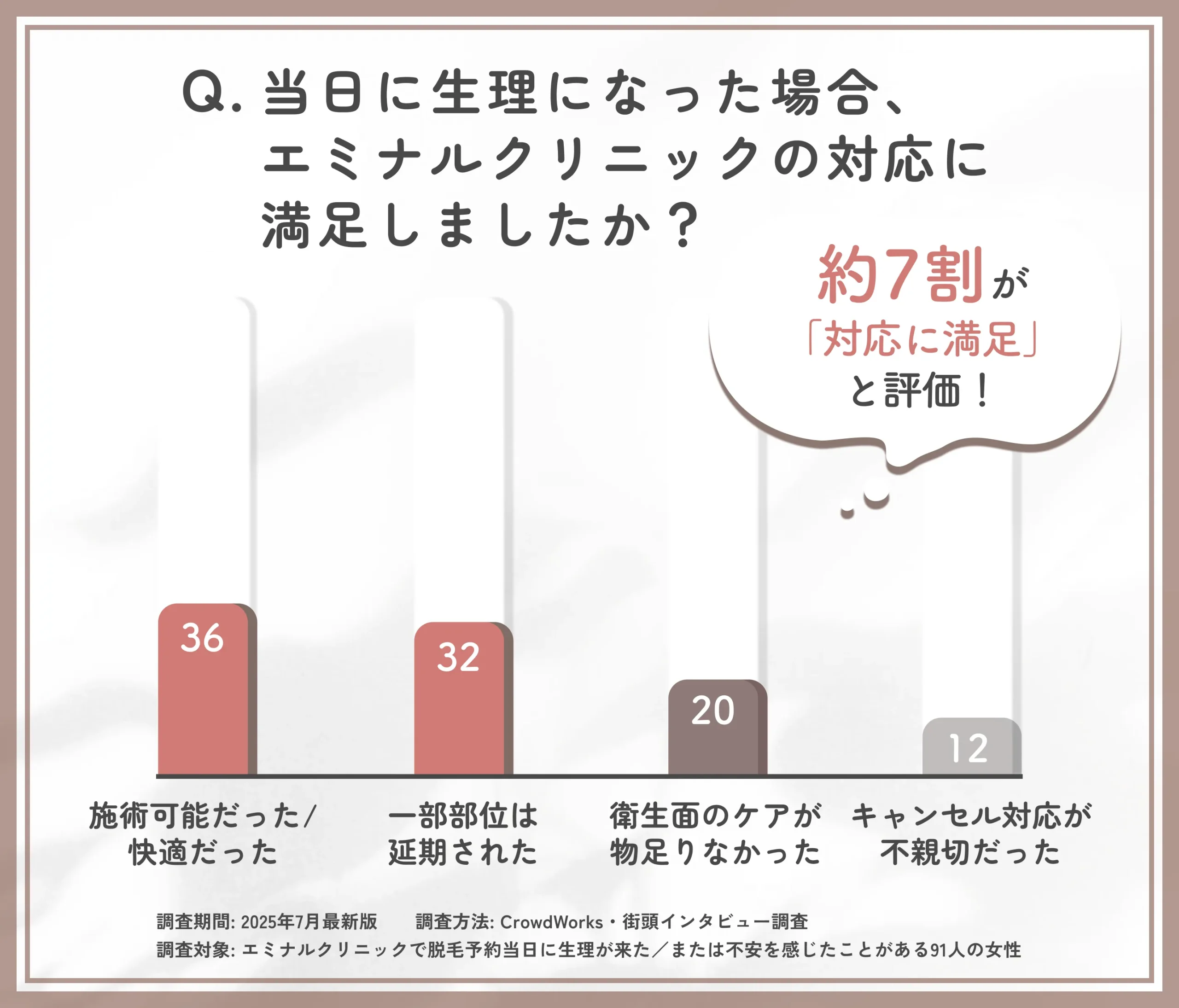 エミナルクリニック当日生理時の対応満足度に関するアンケート