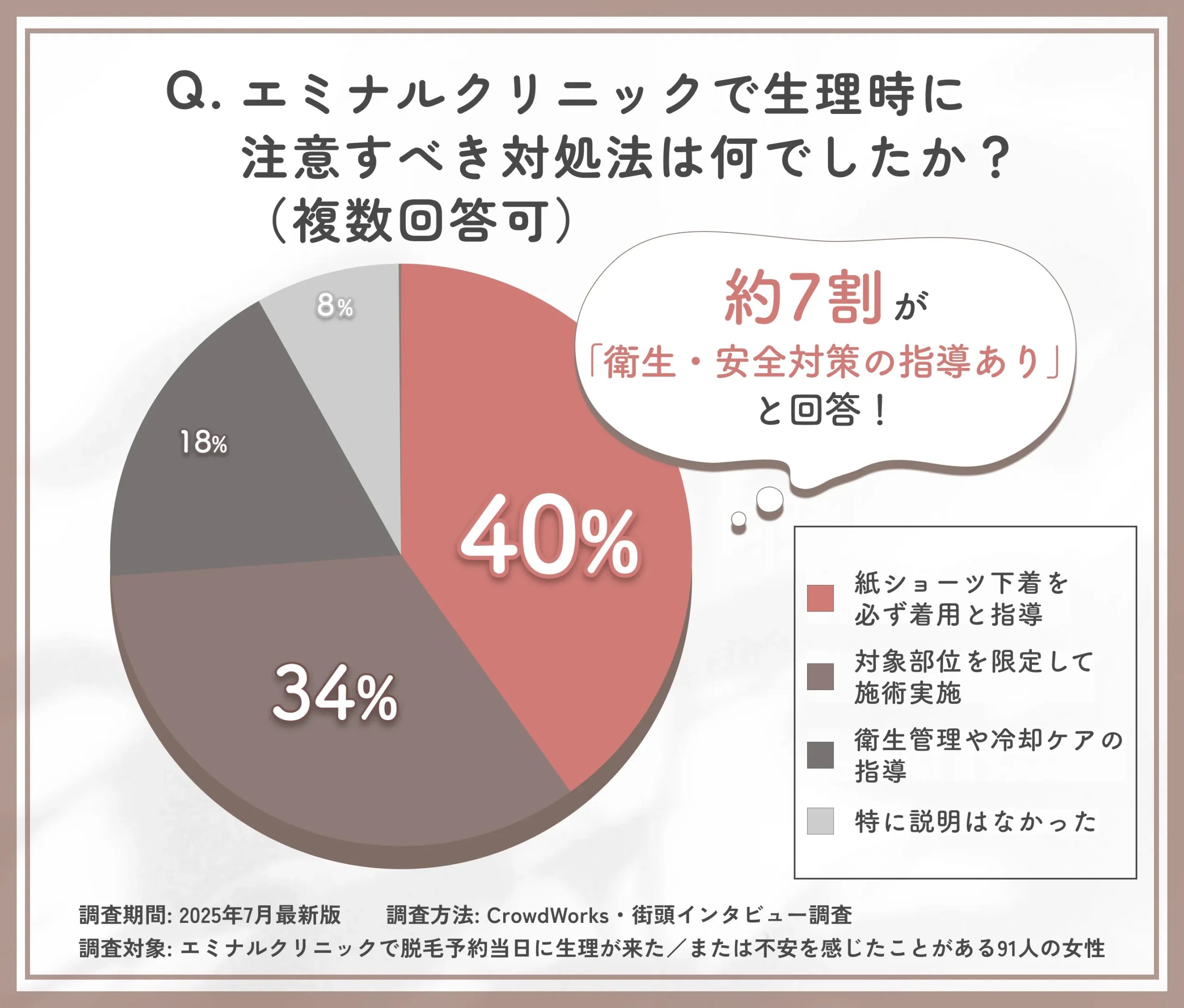 エミナルクリニック生理時脱毛の対処法アドバイス内容に関するアンケート