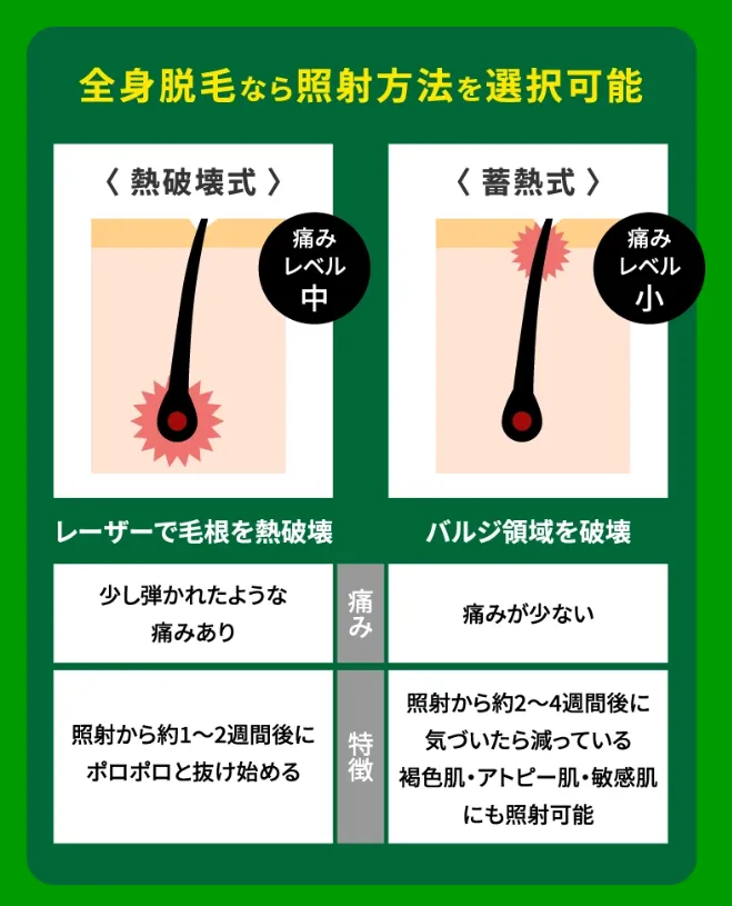 フレイアクリニックのメンズ脱毛選べる照射方法