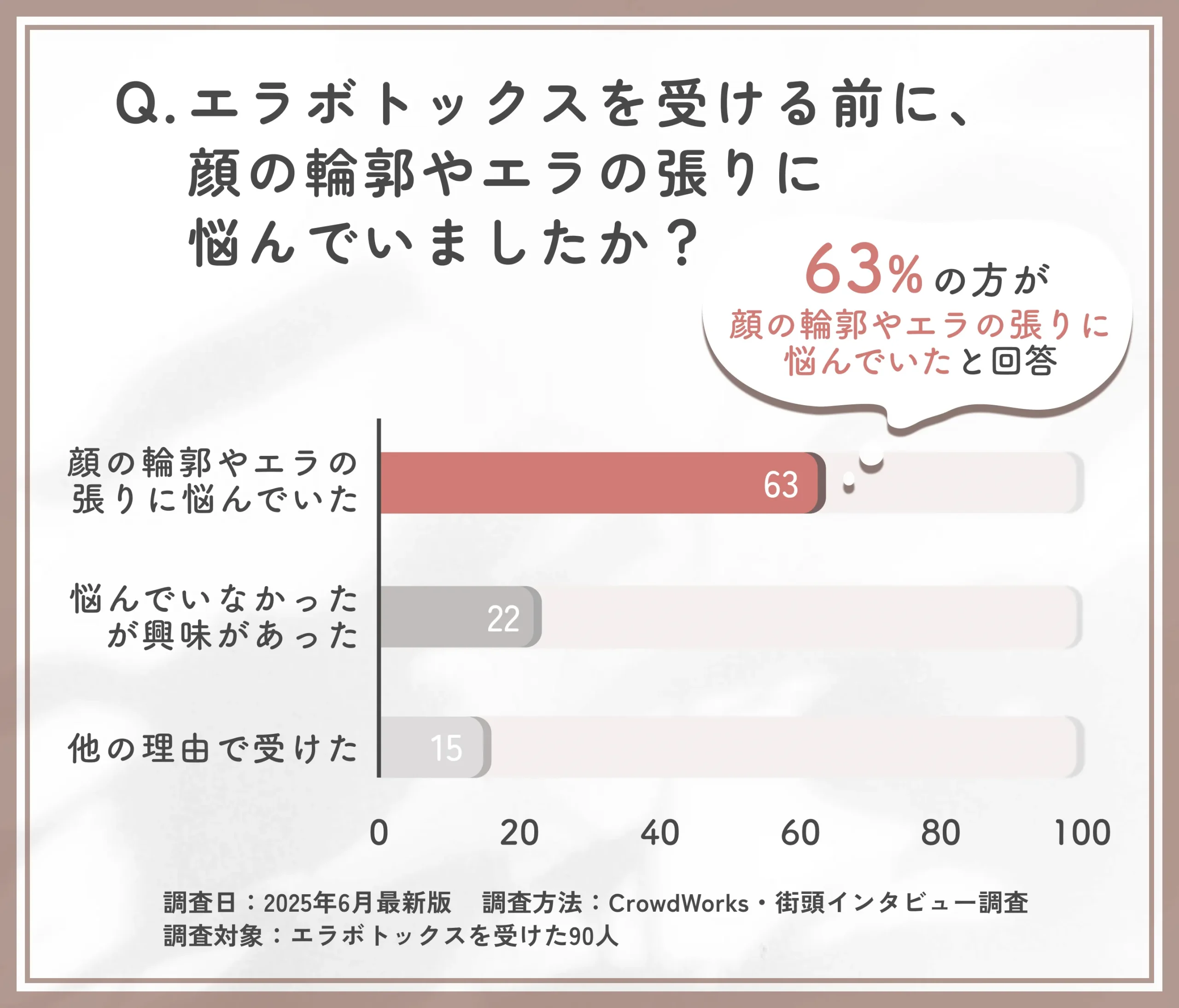 エラボトックスを受ける前の悩みに関するアンケート
