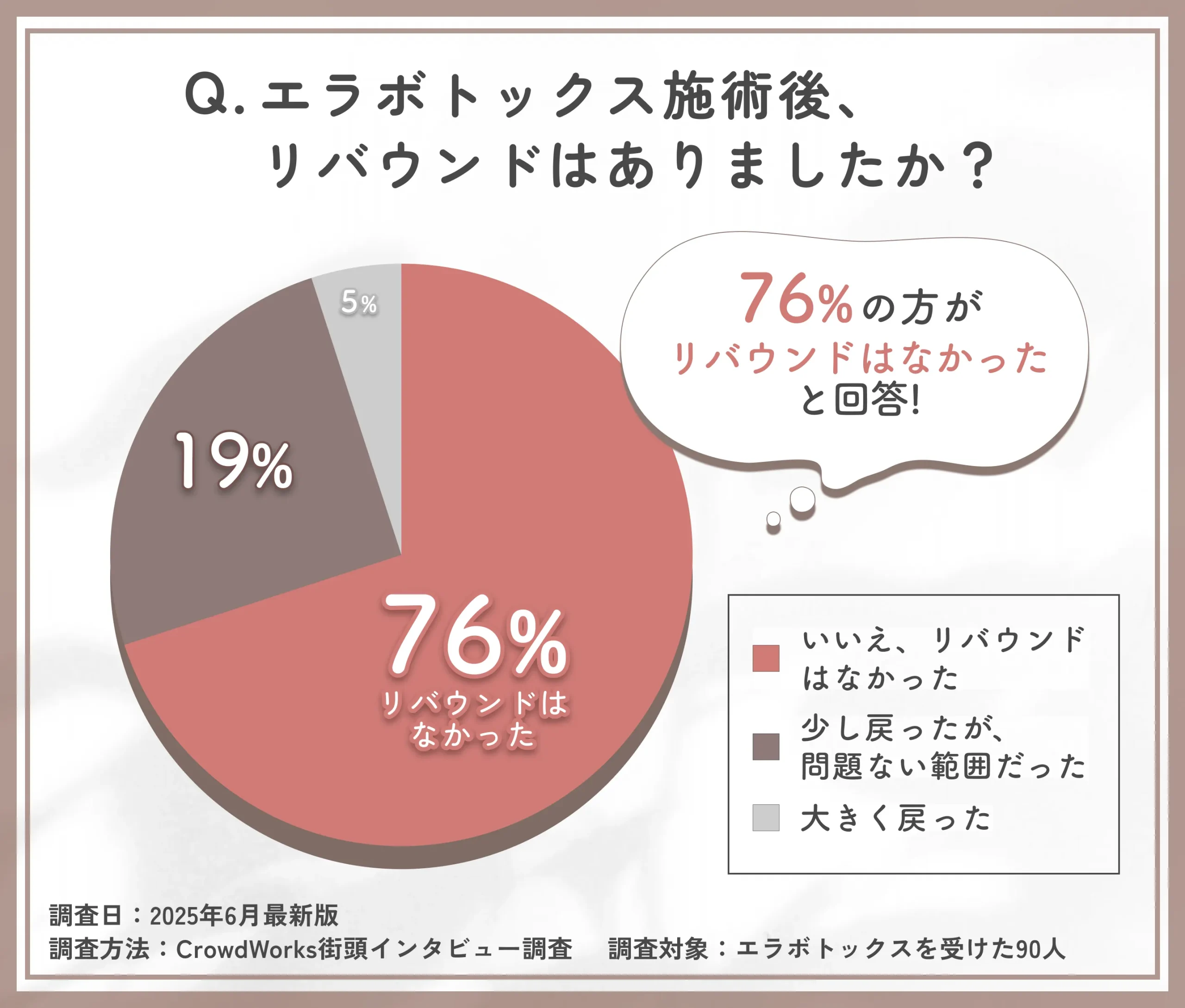 エラボトックス施術後のリバウンドに関するアンケート