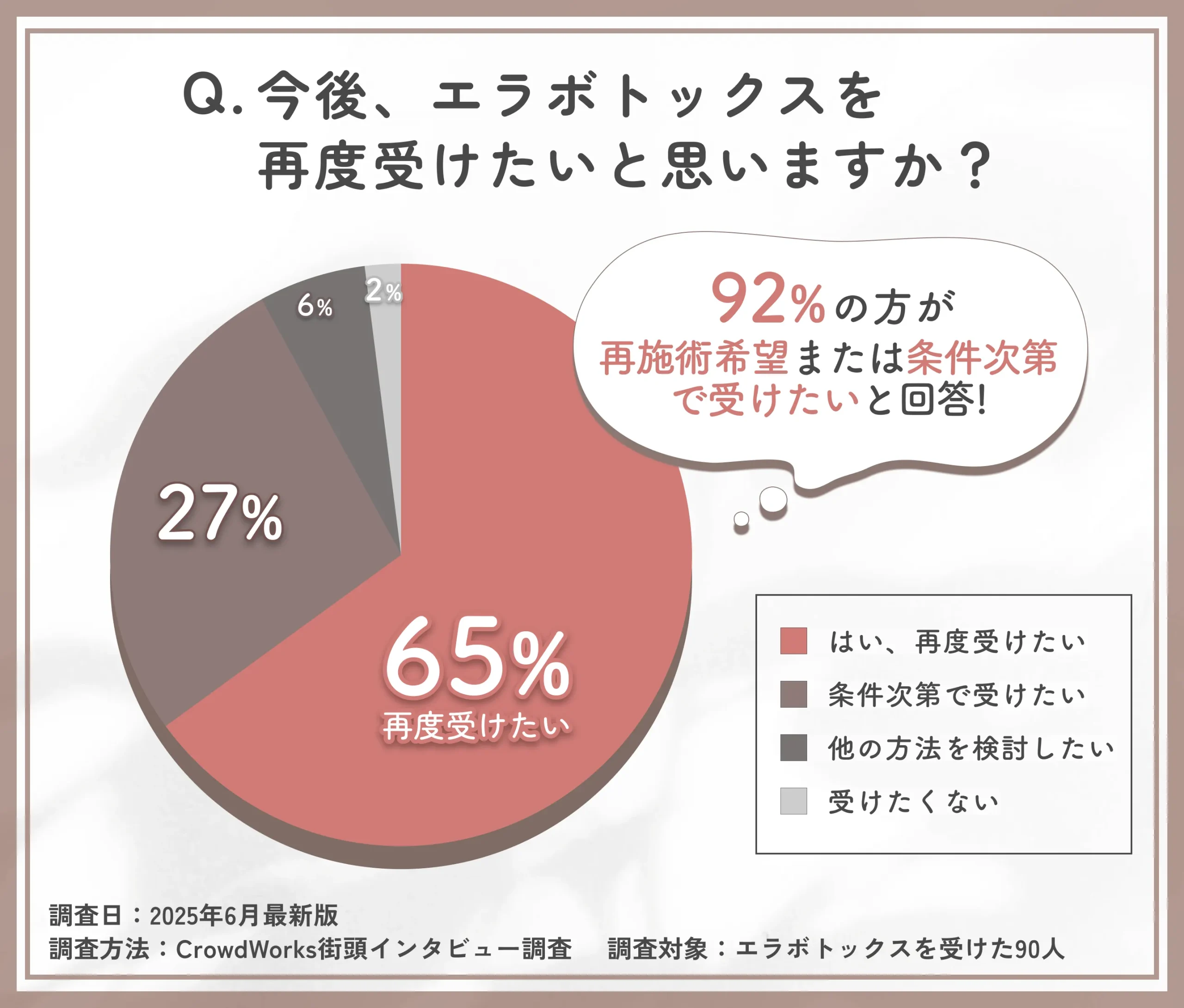 エラボトックス再施術意向に関するアンケート