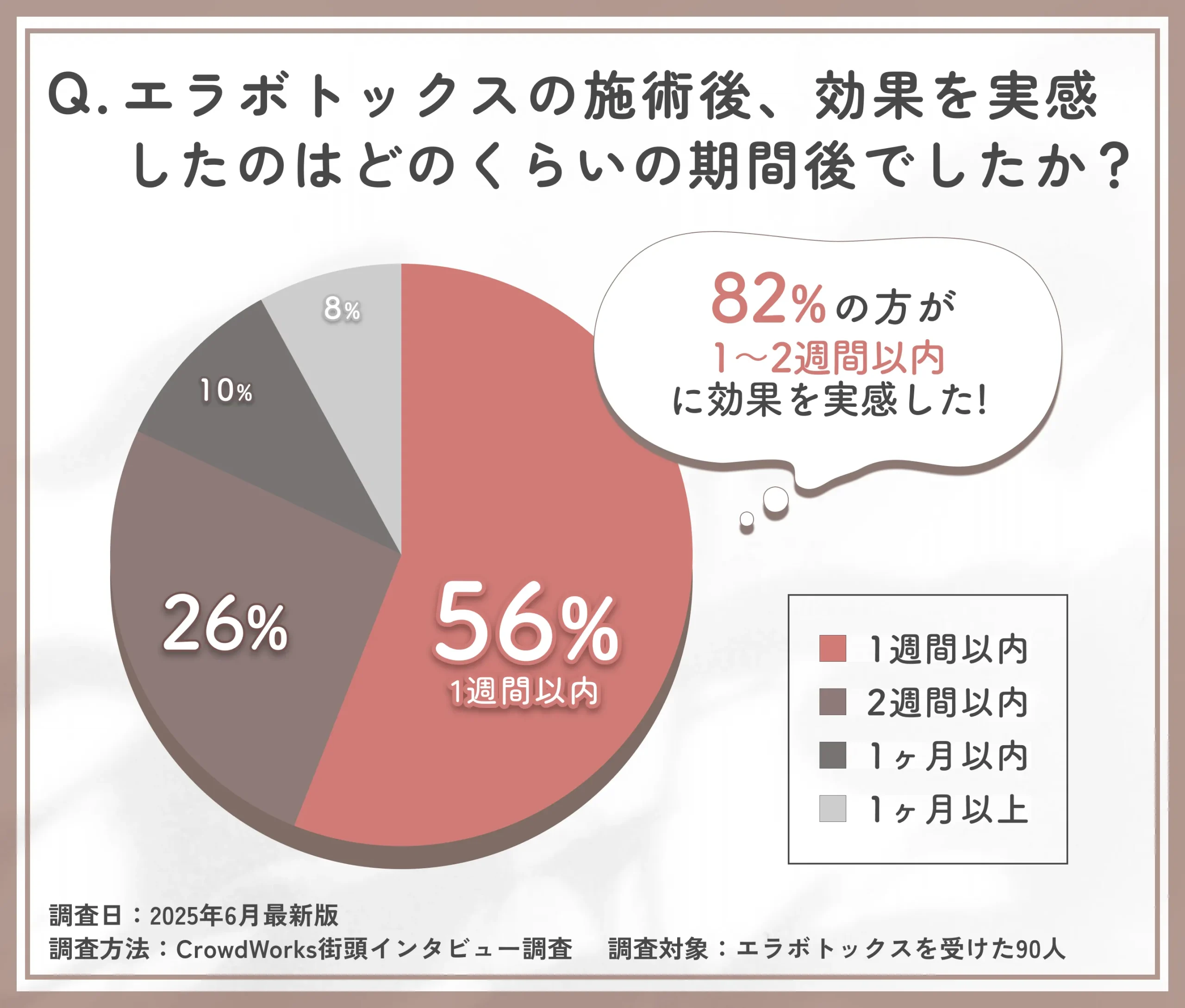 エラボトックスの効果実感時期に関するアンケート