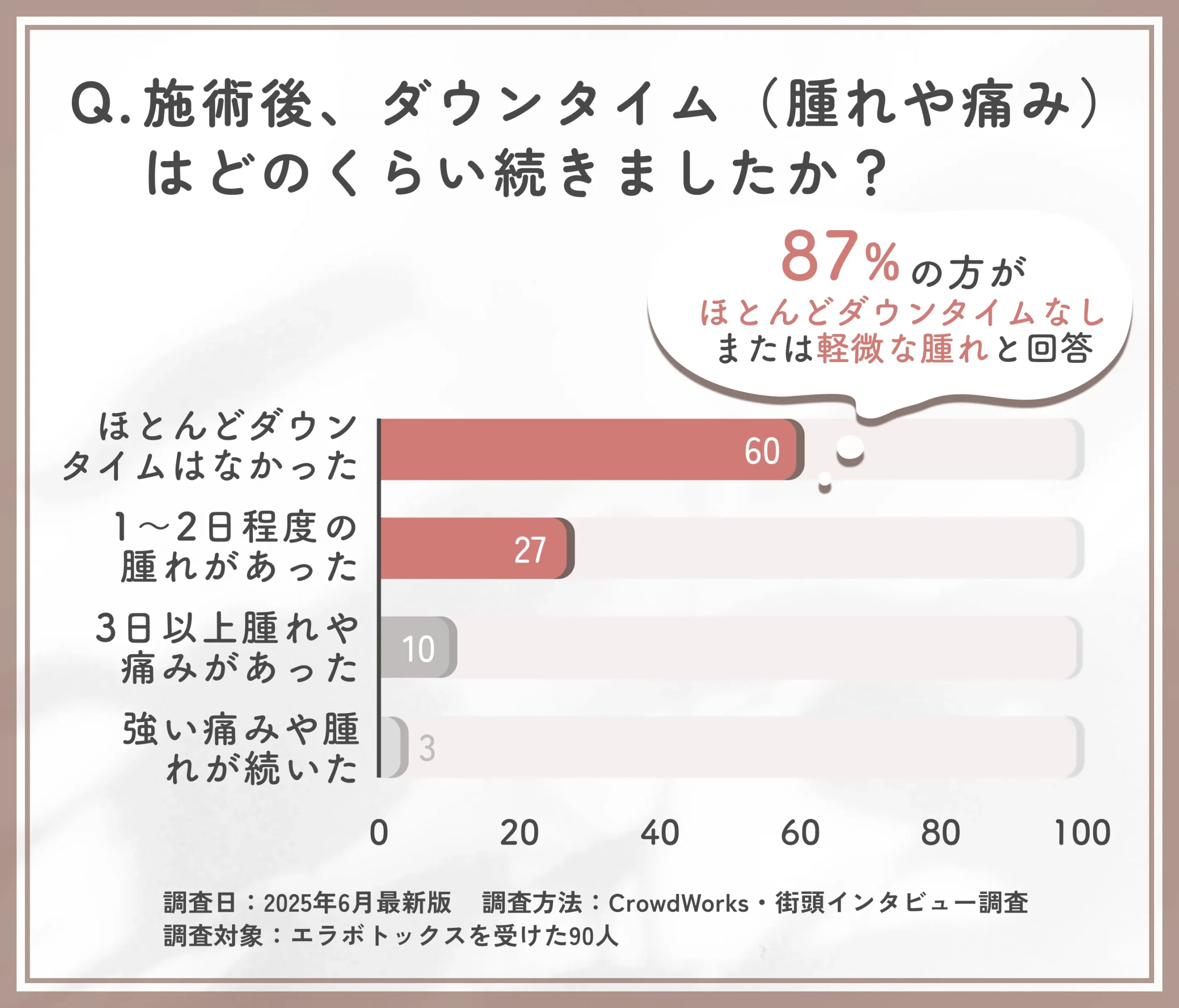 エラボトックス施術後のダウンタイムに関するアンケート