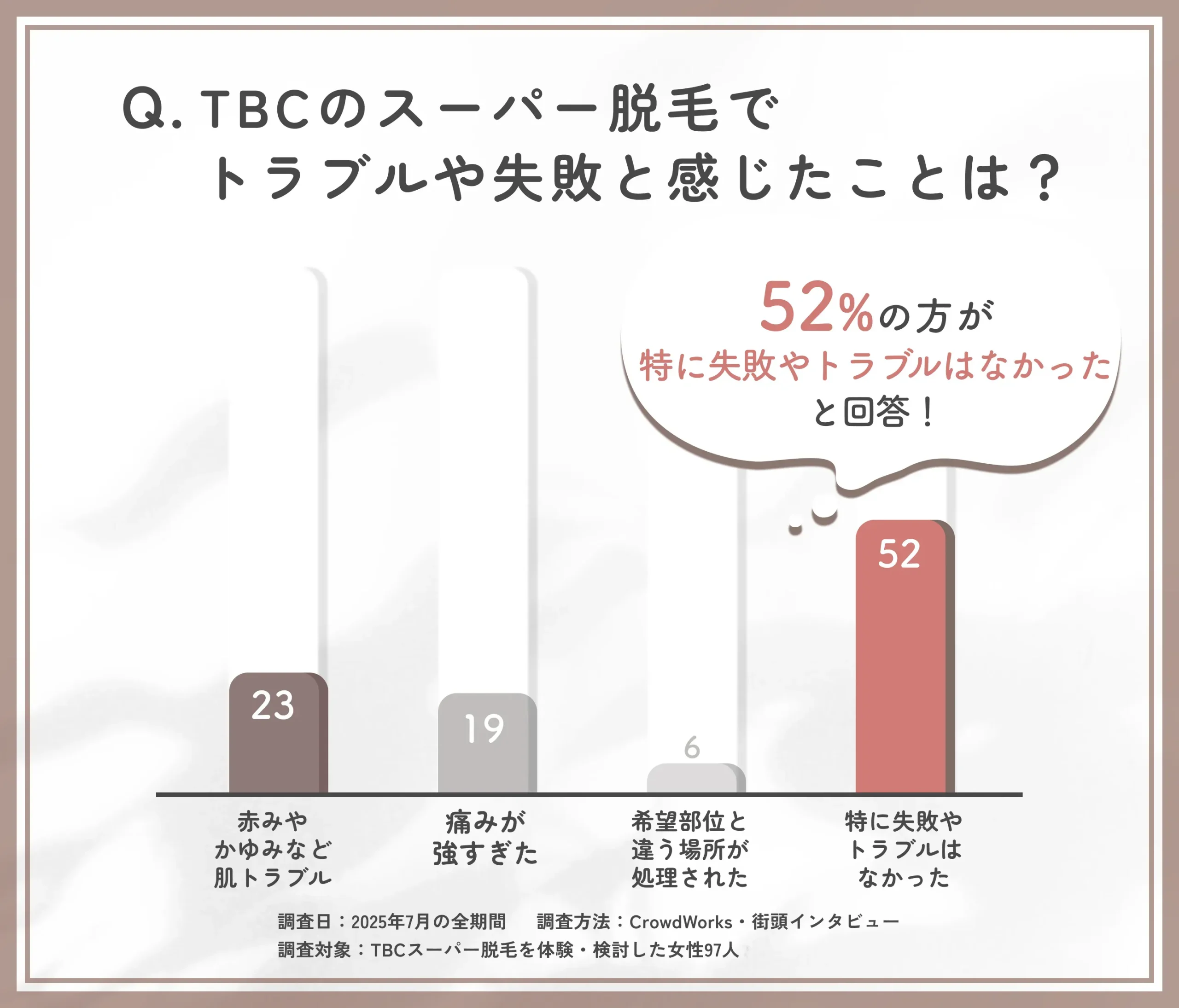 TBCスーパー脱毛の失敗・トラブルに関するアンケート調査