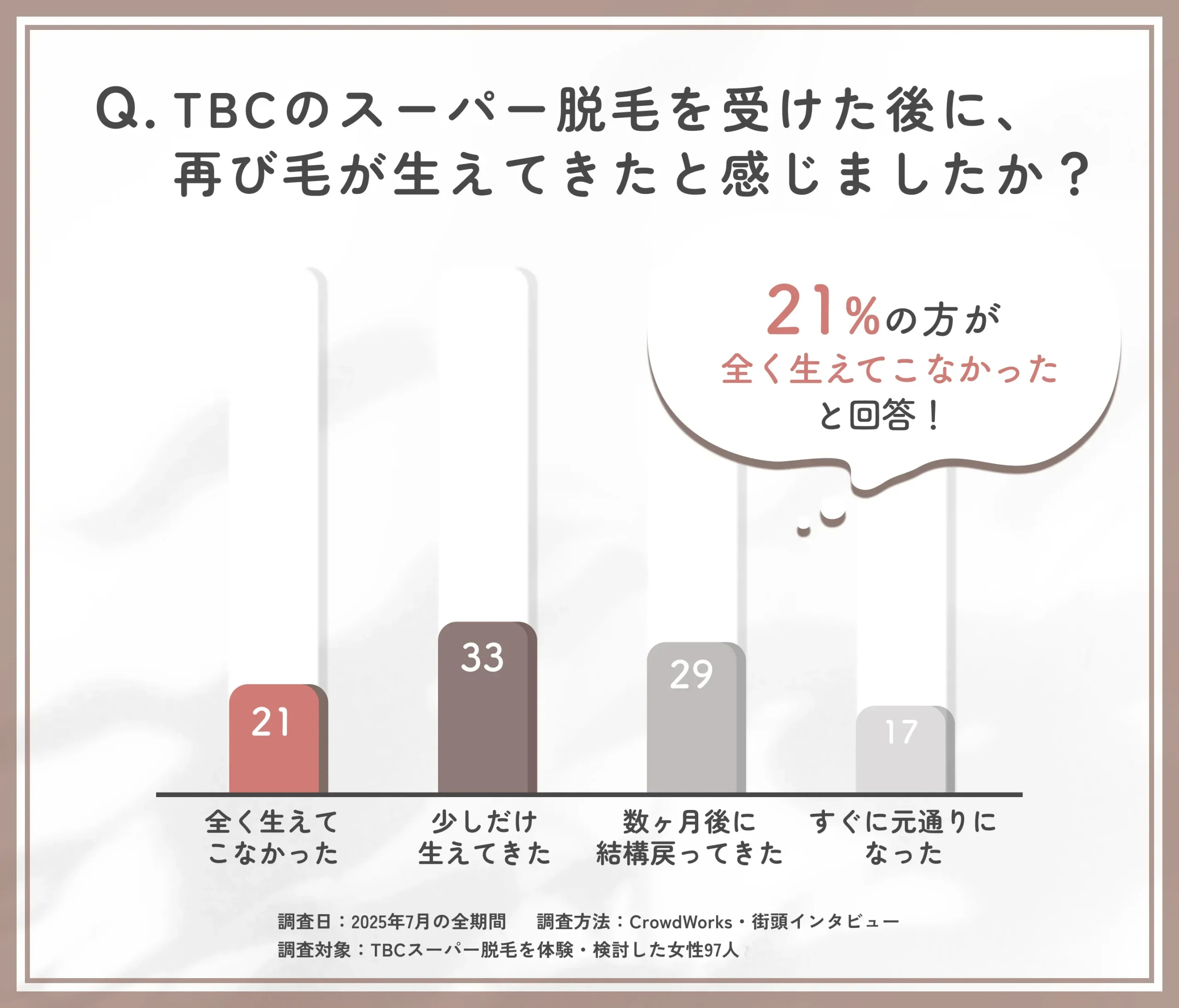 TBCスーパー脱毛後の毛の再発に関するアンケート調査