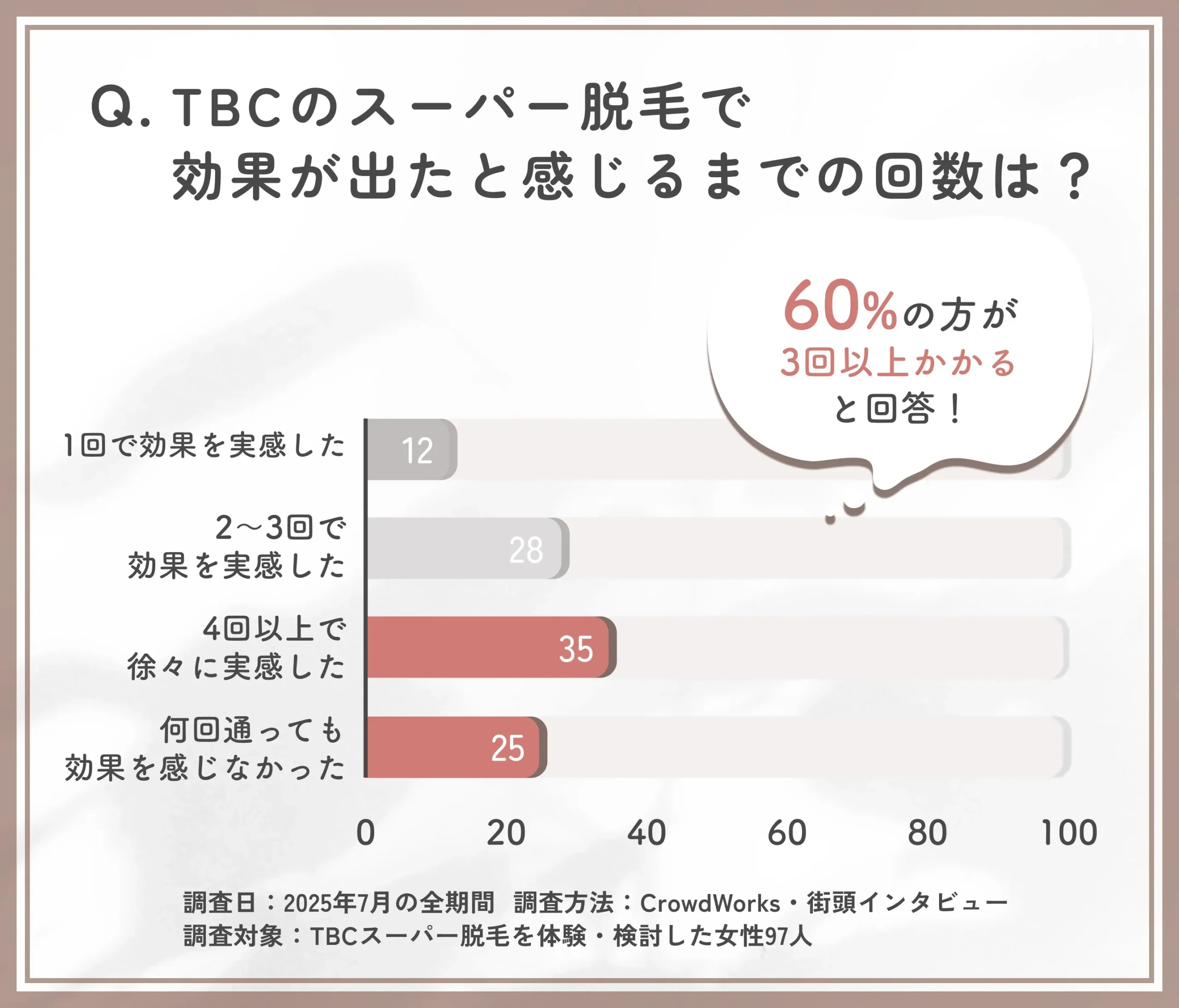 TBCスーパー脱毛の効果実感までの回数に関するアンケート調査