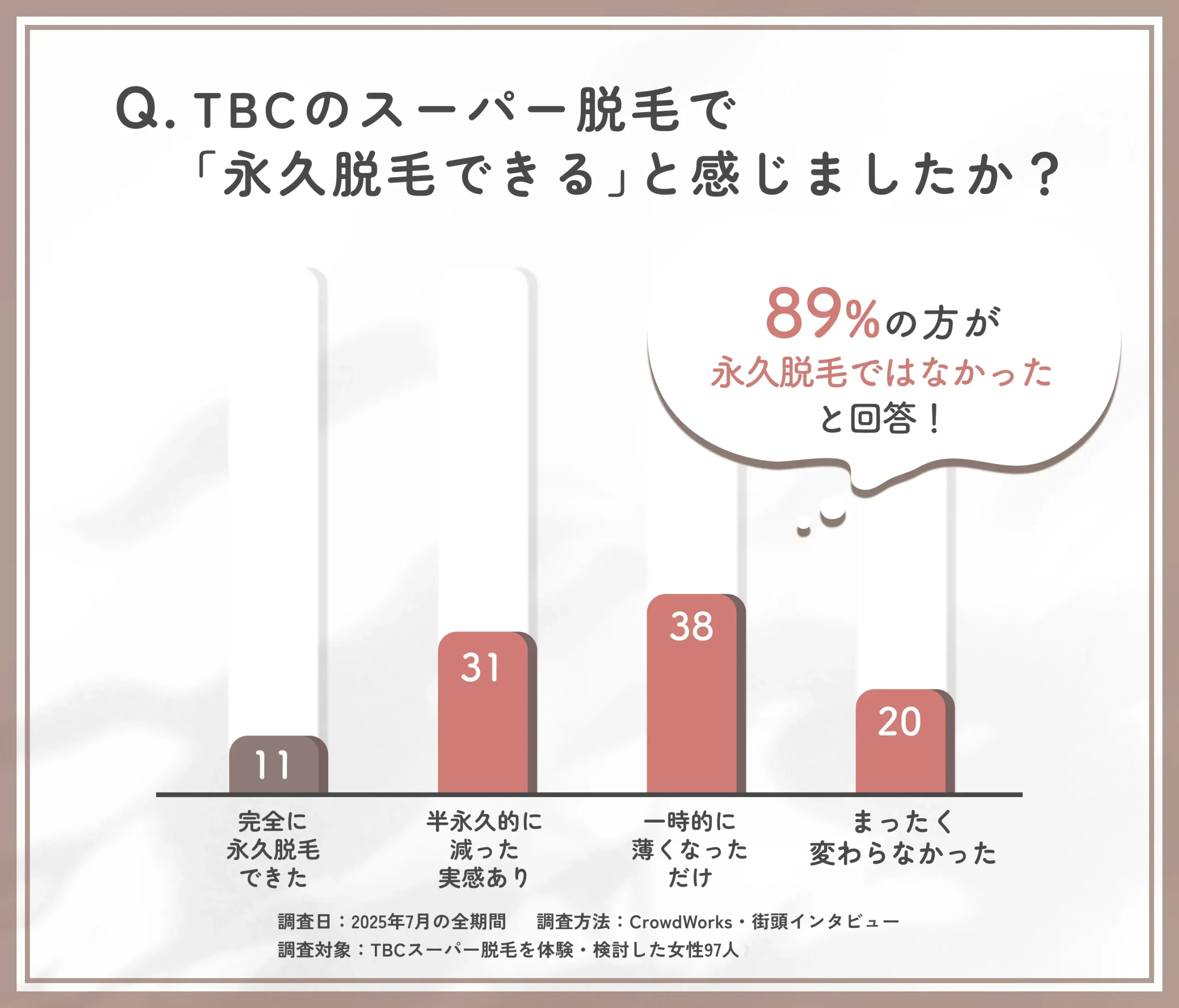 TBCスーパー脱毛の永久性に関するアンケート調査