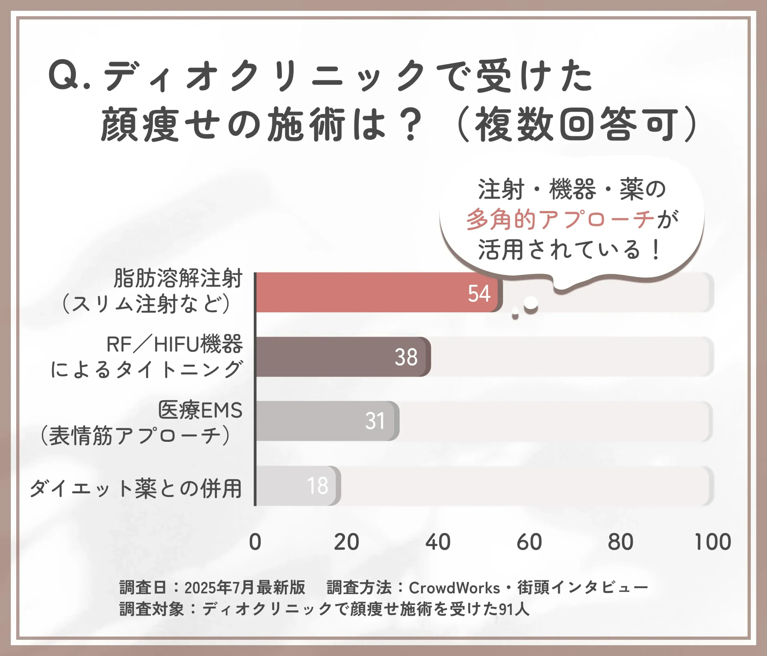 ディオクリニックの顔痩せ施術内容に関するアンケート