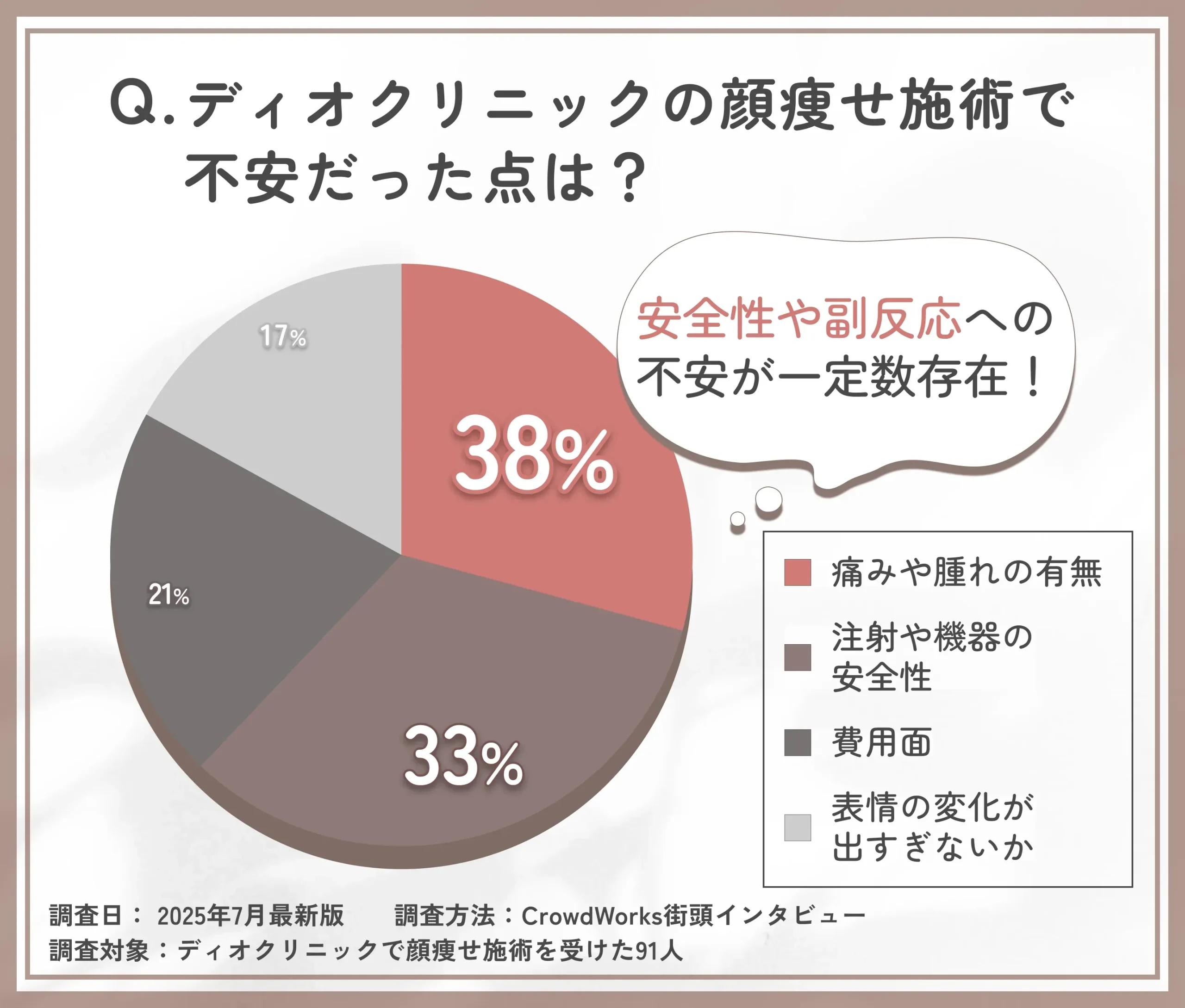 顔痩せ施術に対する不安点に関するアンケート