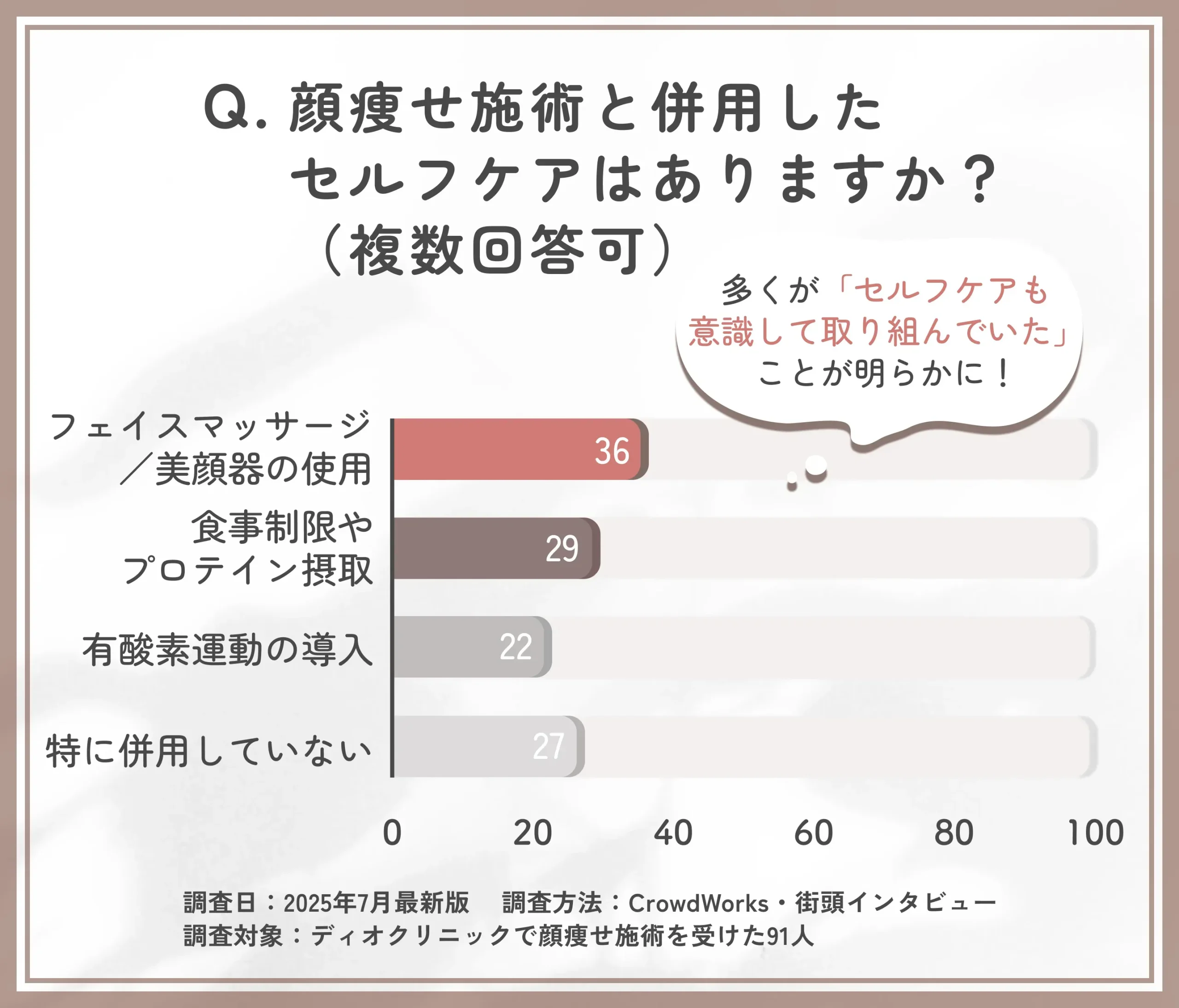顔痩せ施術と併用したセルフケアに関するアンケート