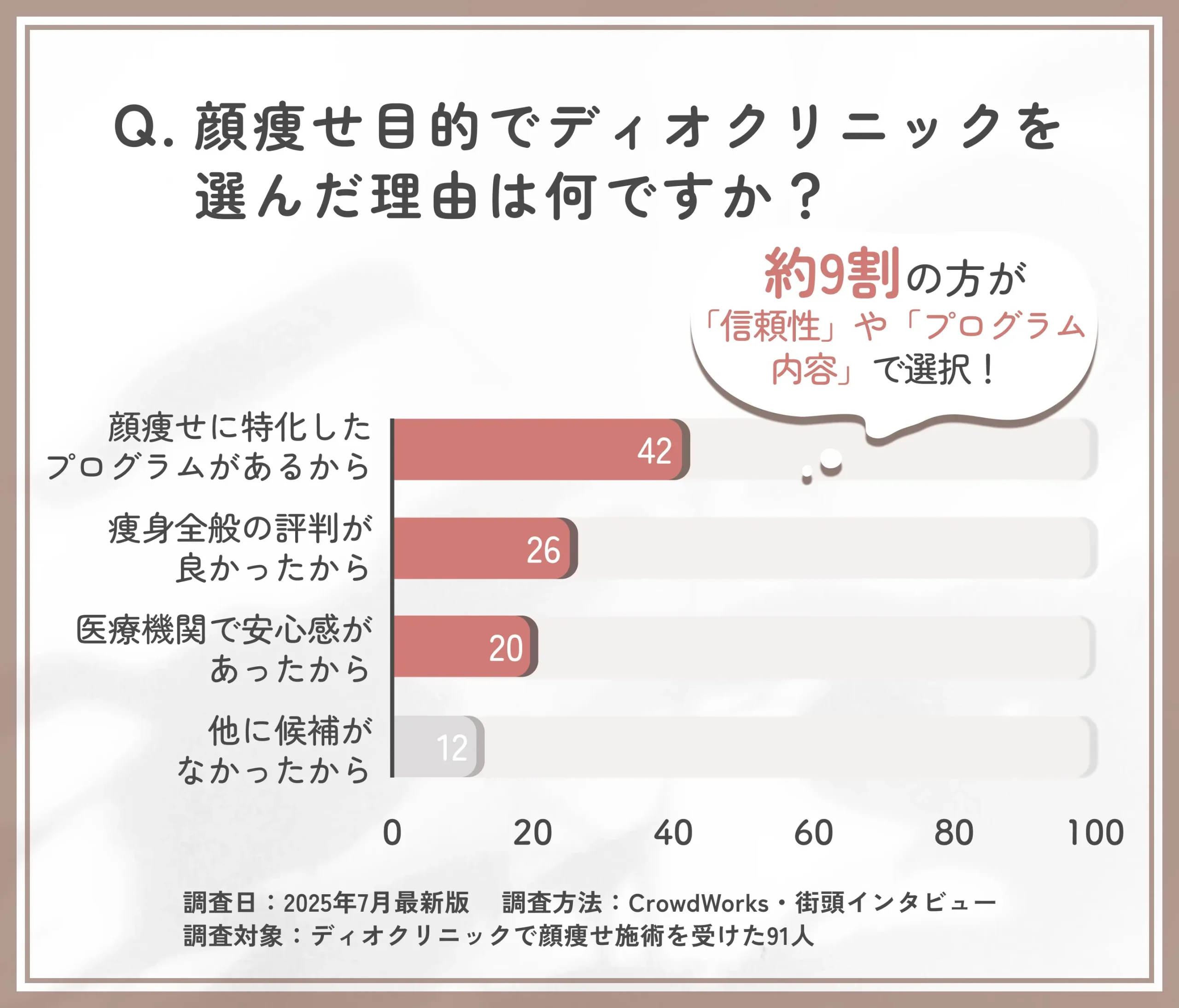 顔痩せ目的でディオクリニックを選んだ理由に関するアンケート