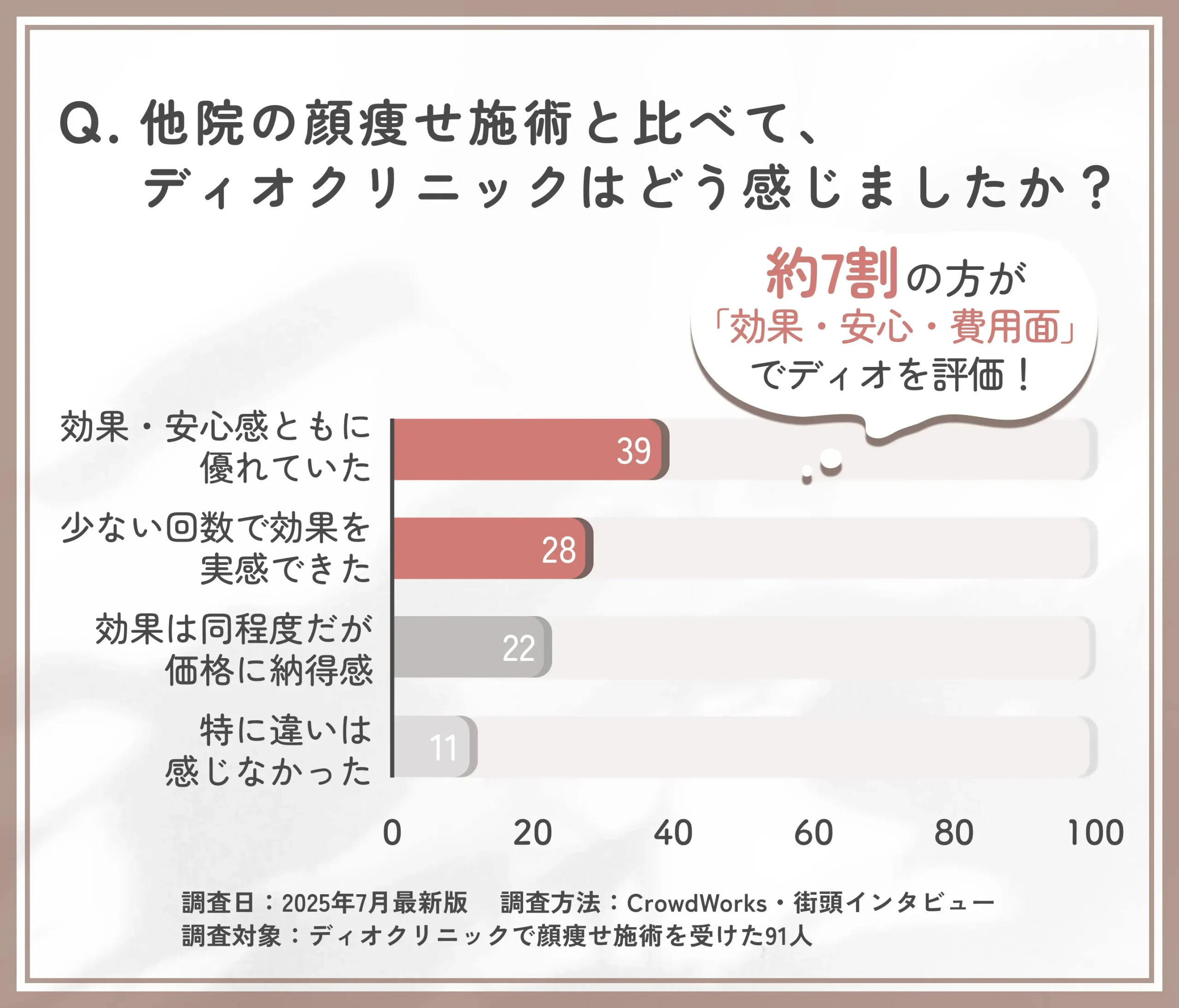 ディオクリニックと他院の顔痩せ比較に関するアンケート