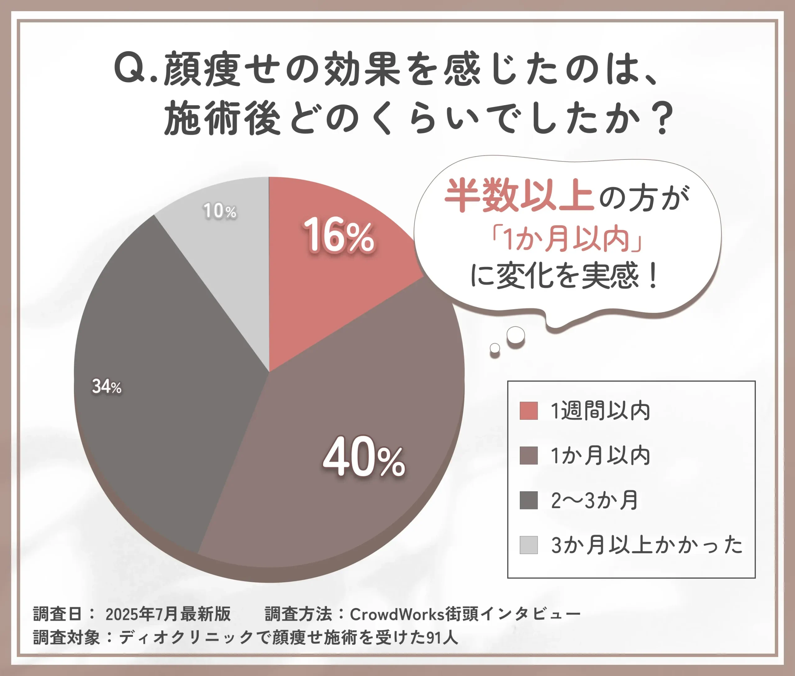 顔痩せ効果の実感時期に関するアンケート