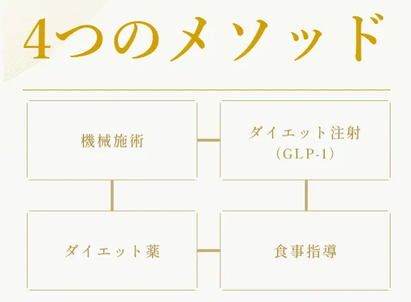 ディオクリニックの顔が痩せる方法におけるメソッド画像