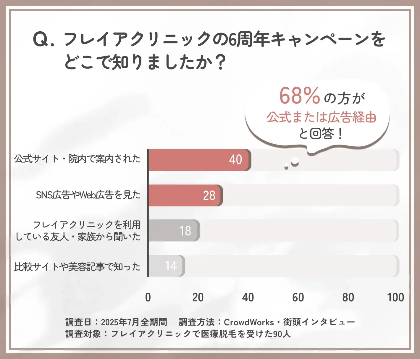フレイアクリニック6周年キャンペーンの認知経路に関するアンケート調査