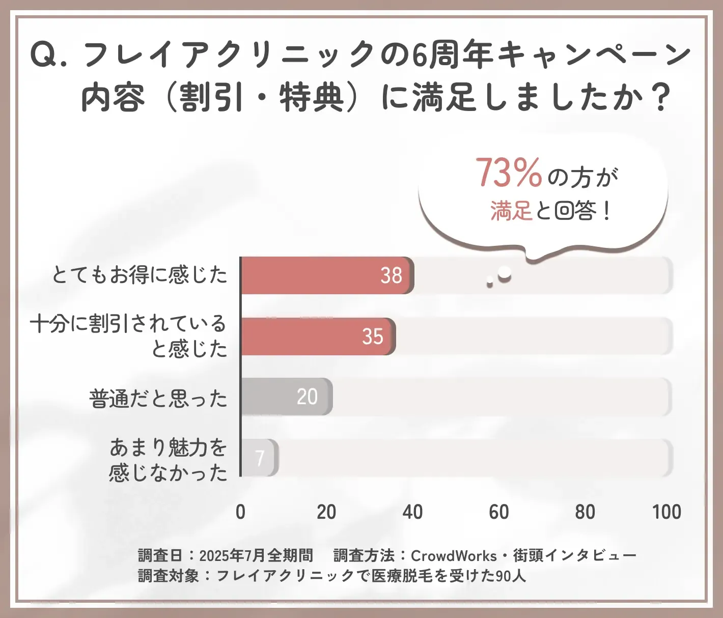 フレイアクリニック6周年キャンペーンの満足度に関するアンケート調査