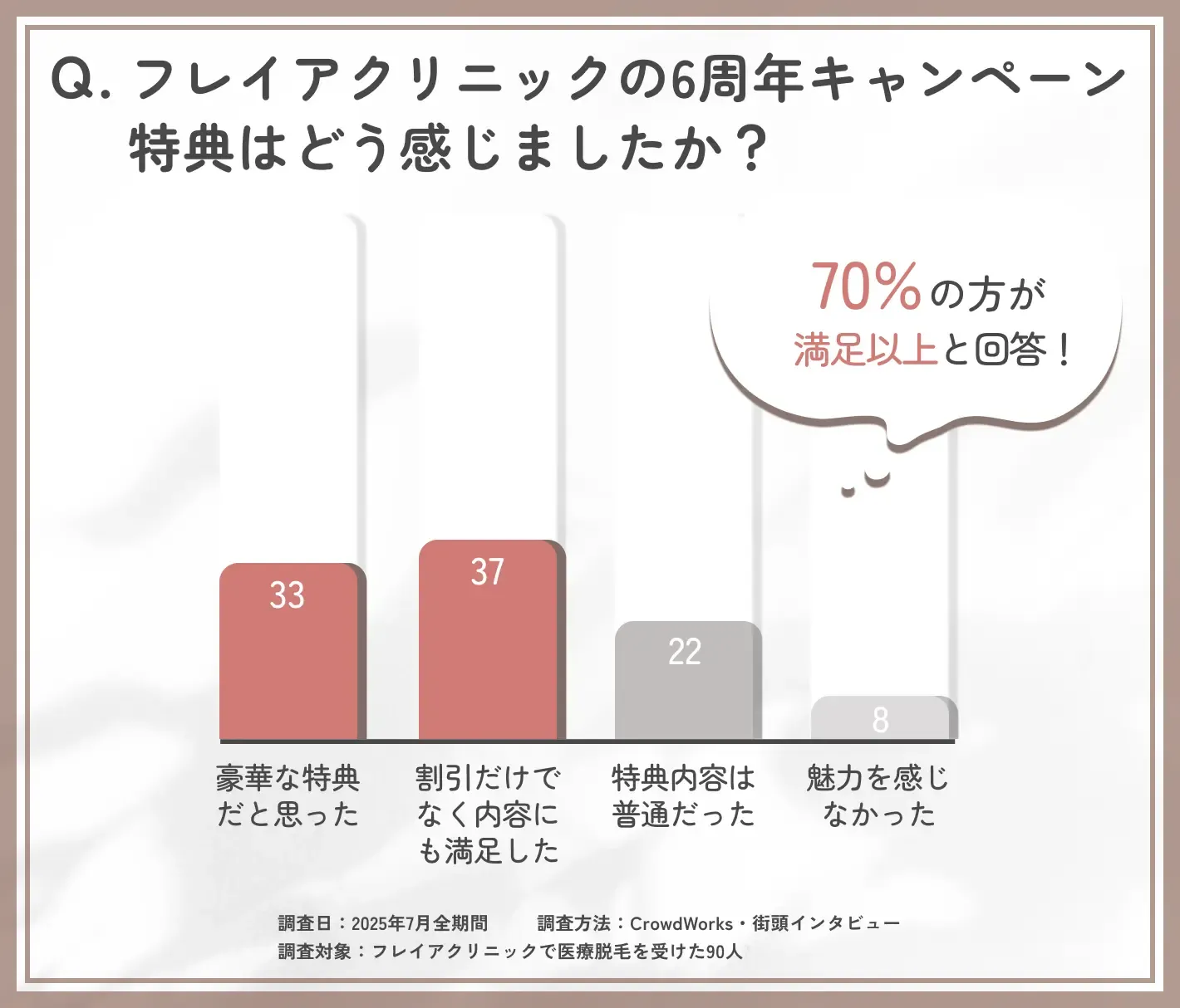 フレイアクリニック6周年キャンペーンの特典内容に関するアンケート調査