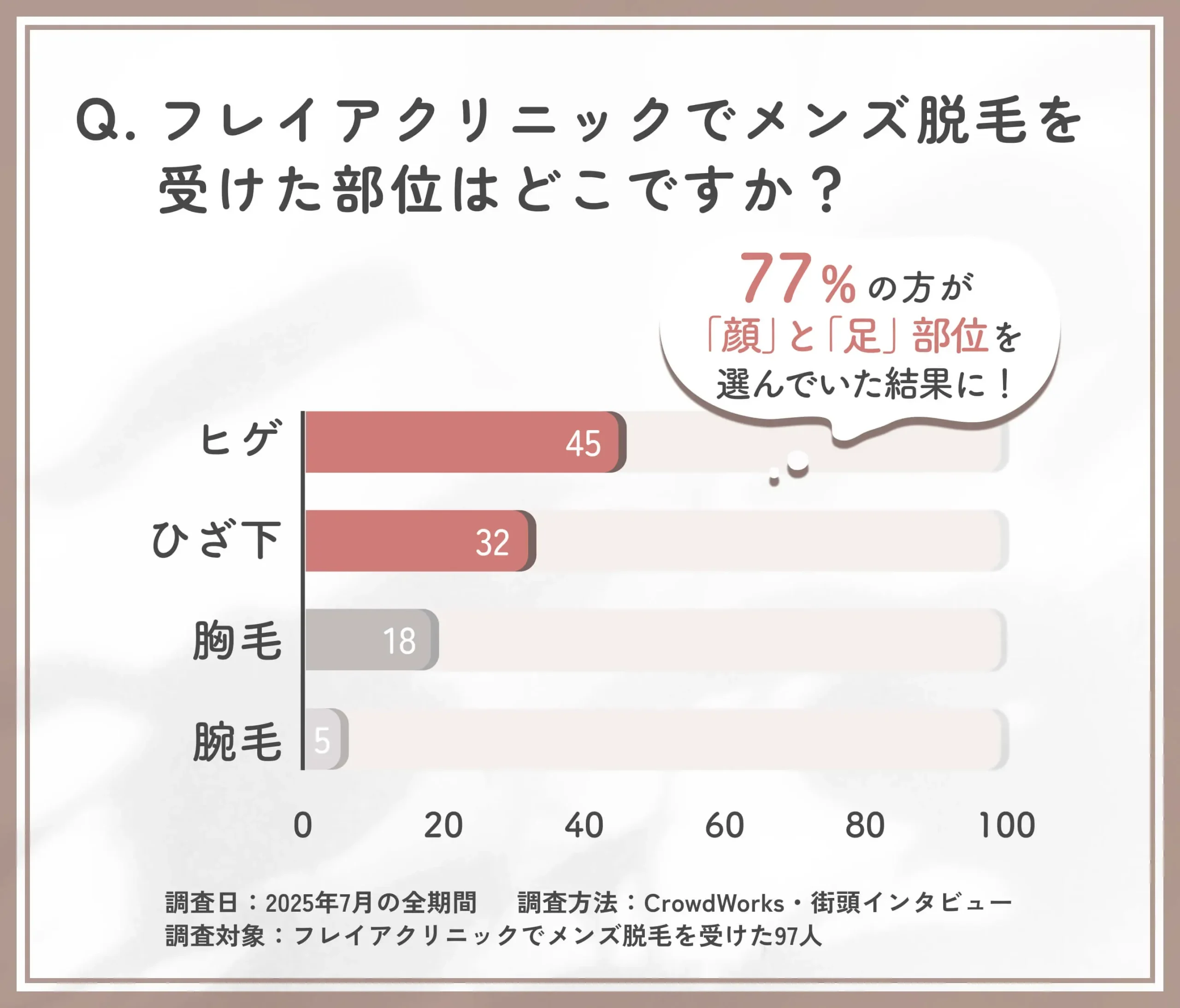 フレイアクリニックメンズ脱毛の施術部位に関するアンケート調査