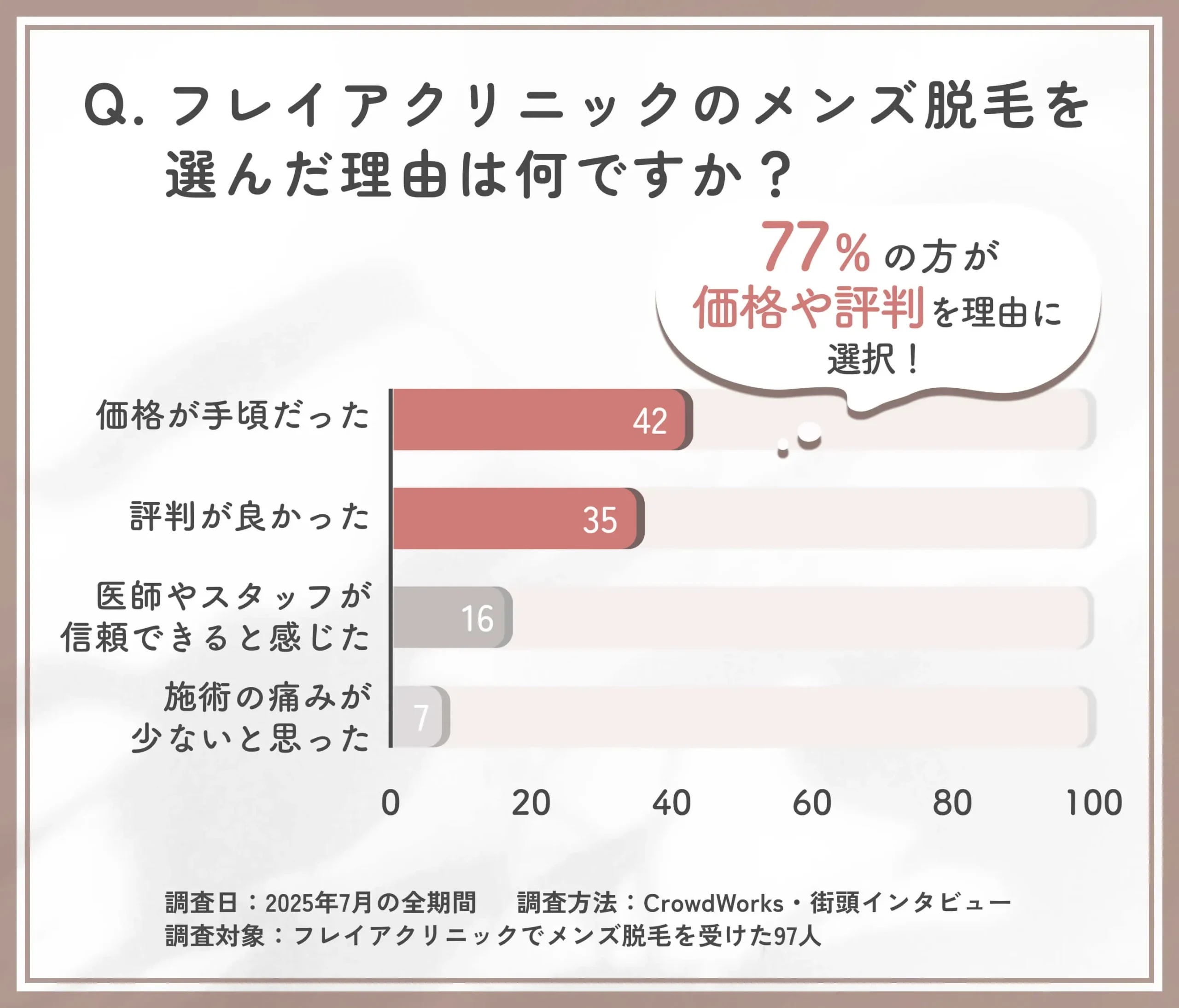 フレイアクリニックメンズ脱毛選択の理由に関するアンケート調査