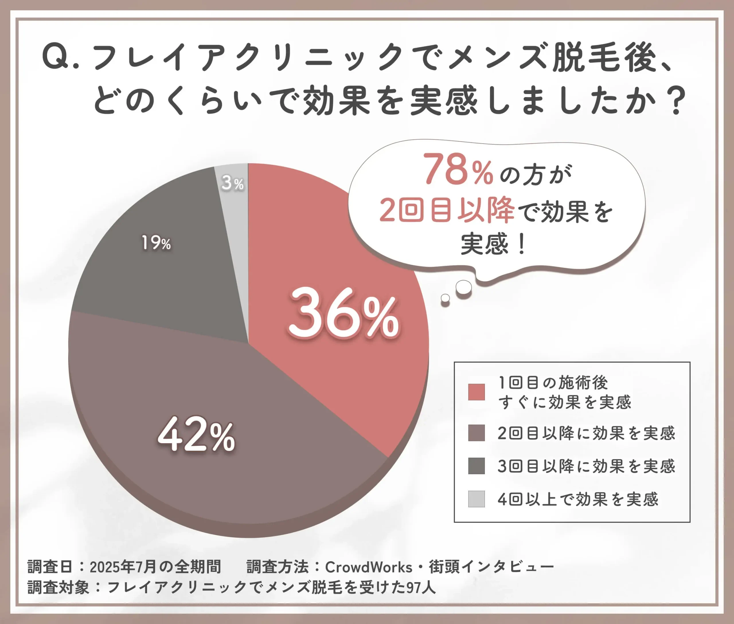 フレイアクリニックメンズ脱毛の効果実感期間に関するアンケート調査