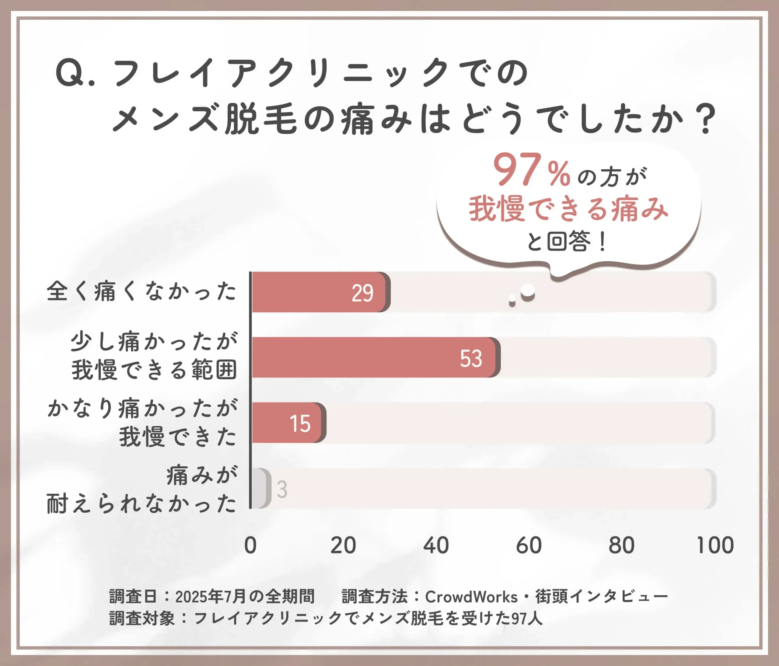 フレイアクリニックメンズ脱毛の痛みに関するアンケート調査