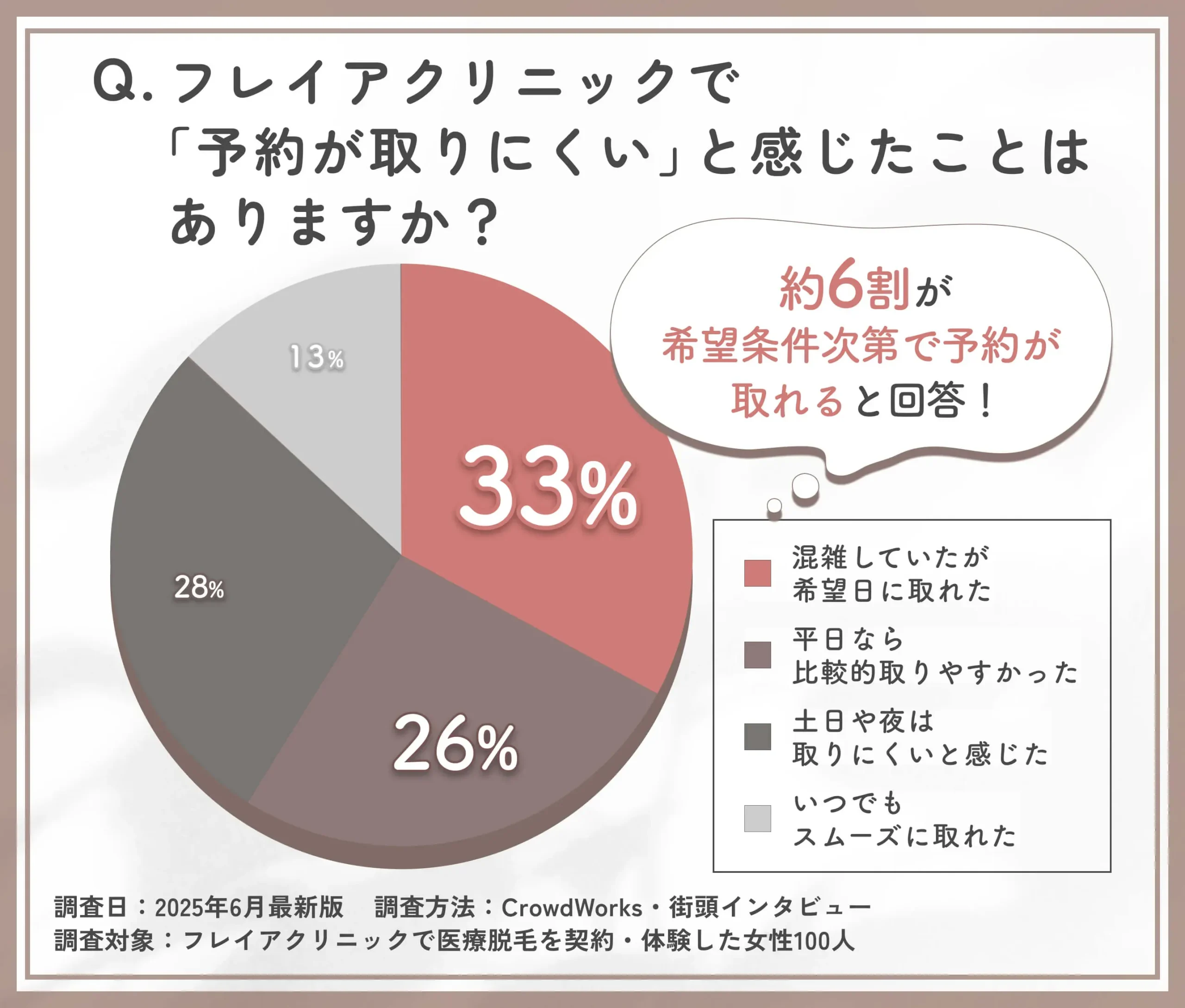 フレイアクリニックの予約の取りやすさに関するアンケート