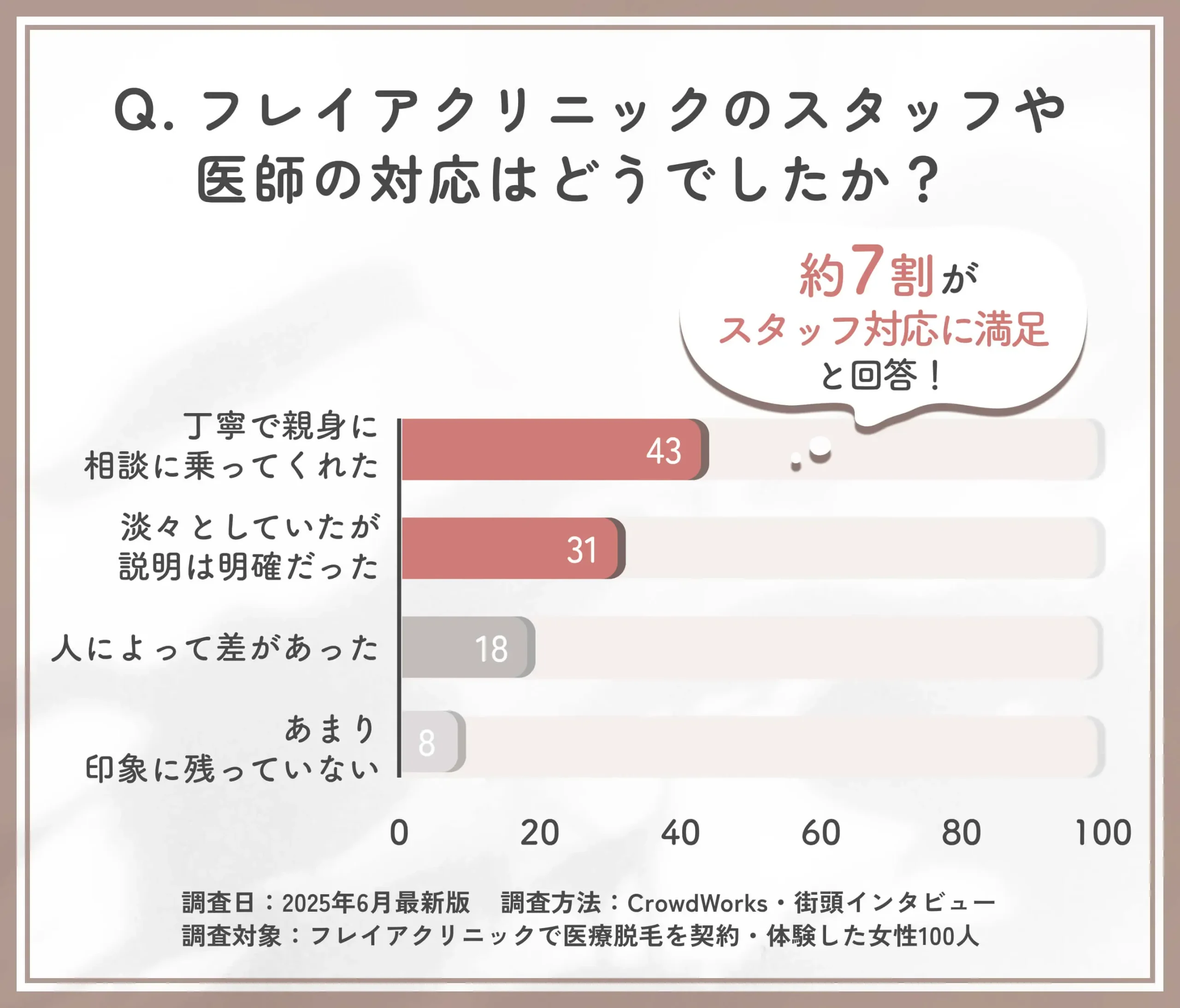 フレイアクリニックの対応満足度に関するアンケート