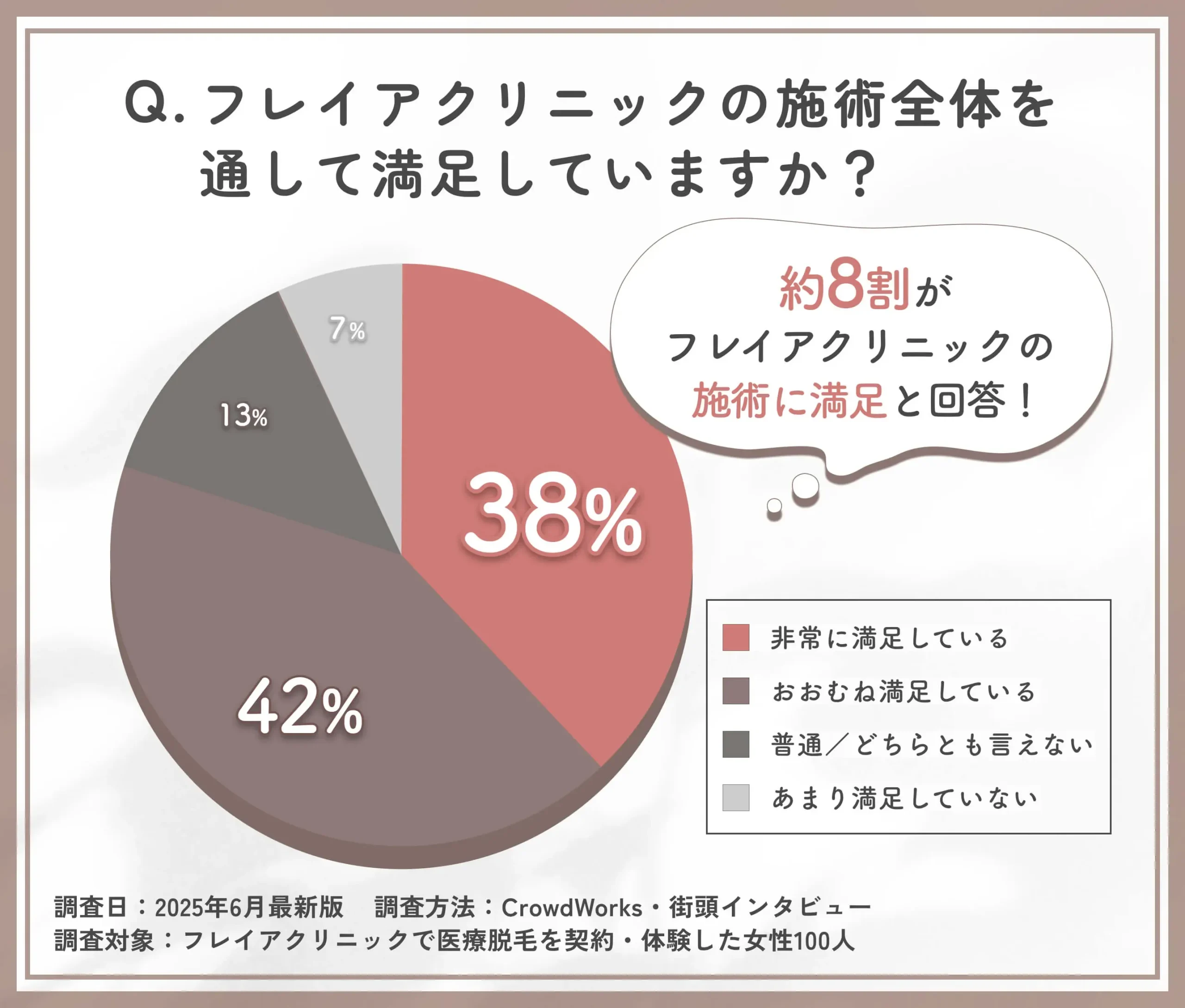 フレイアクリニックの脱毛施術に対する満足度アンケート