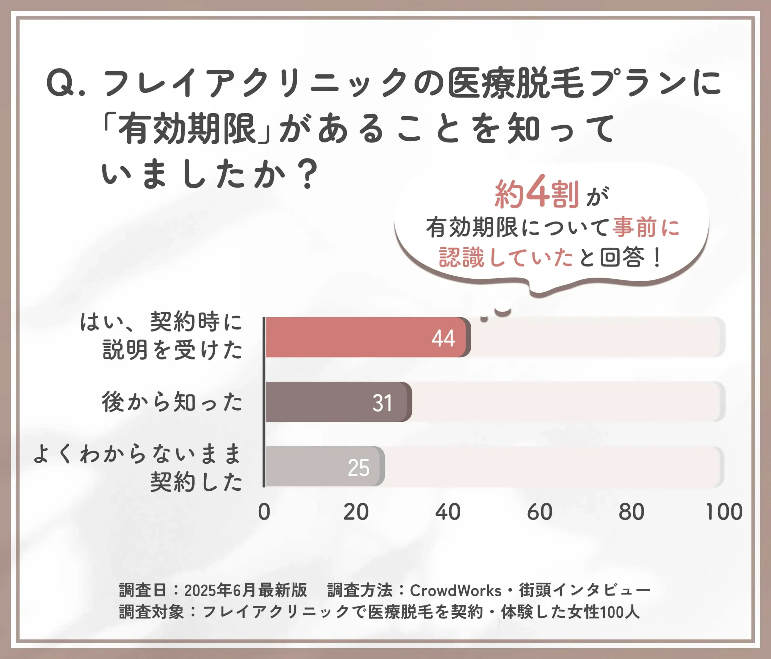 フレイアクリニックの契約有効期限の認知に関するアンケート