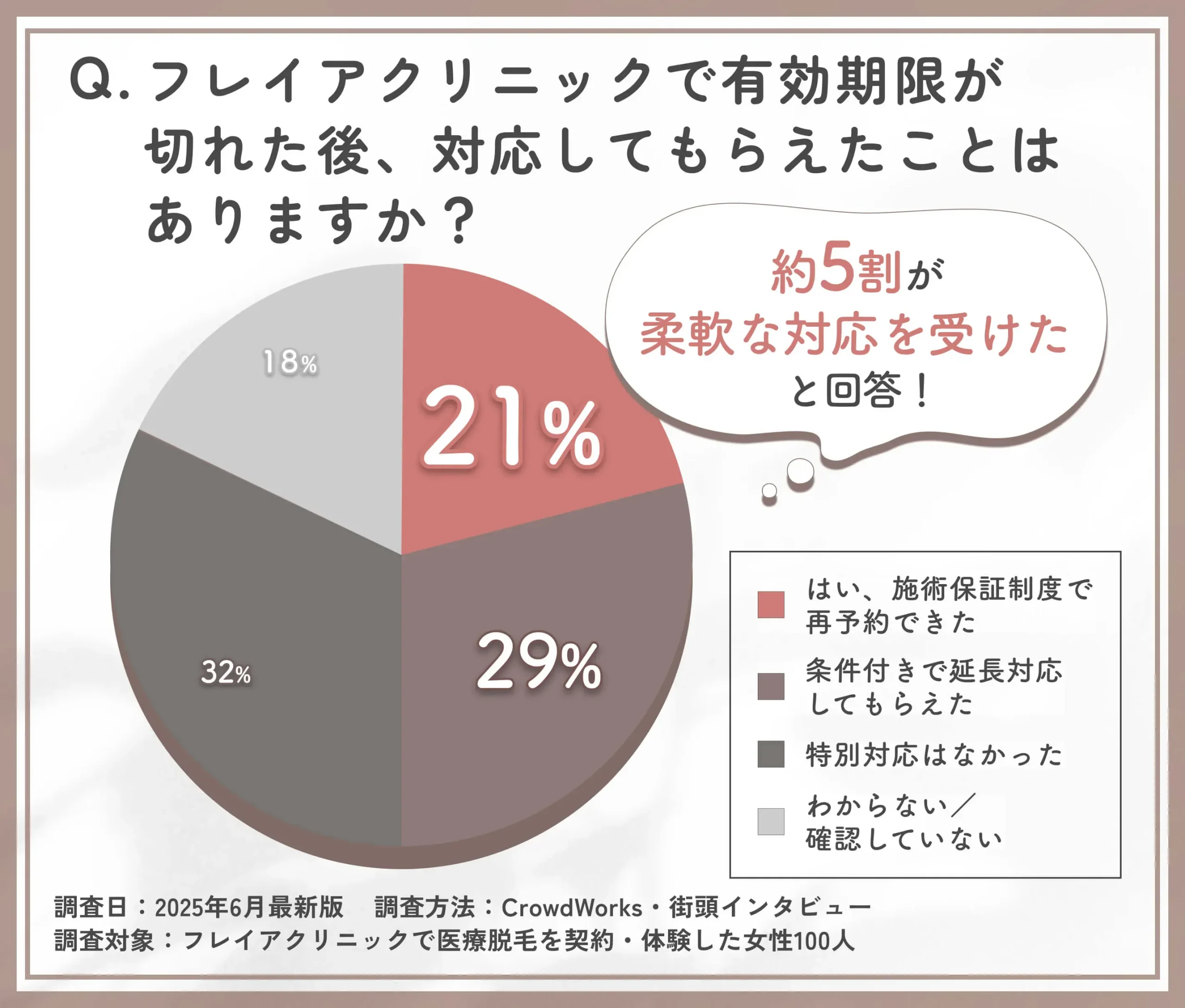 フレイアクリニックの施術保証対応に関するアンケート
