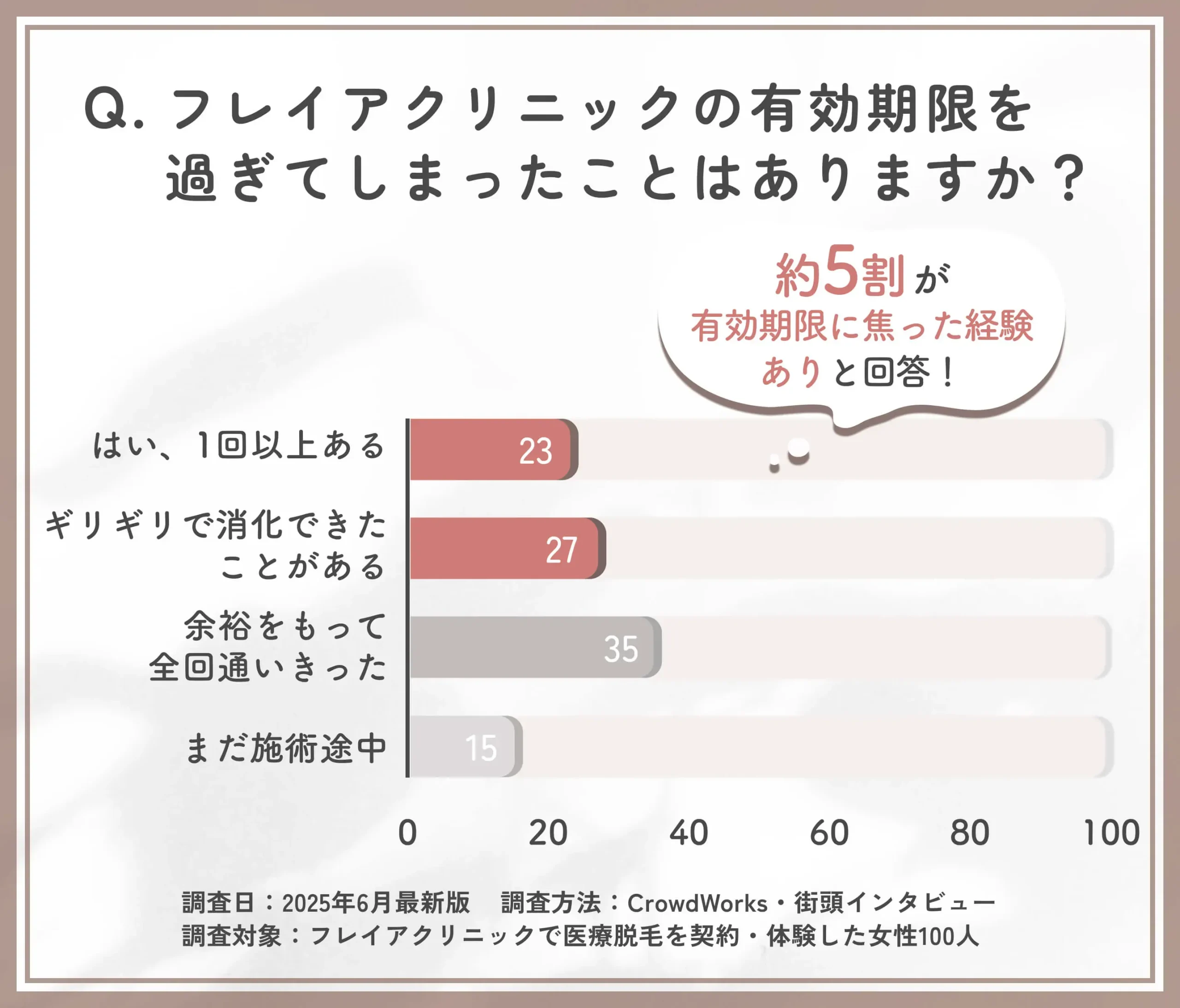 フレイアクリニックの施術有効期限の管理状況に関するアンケート