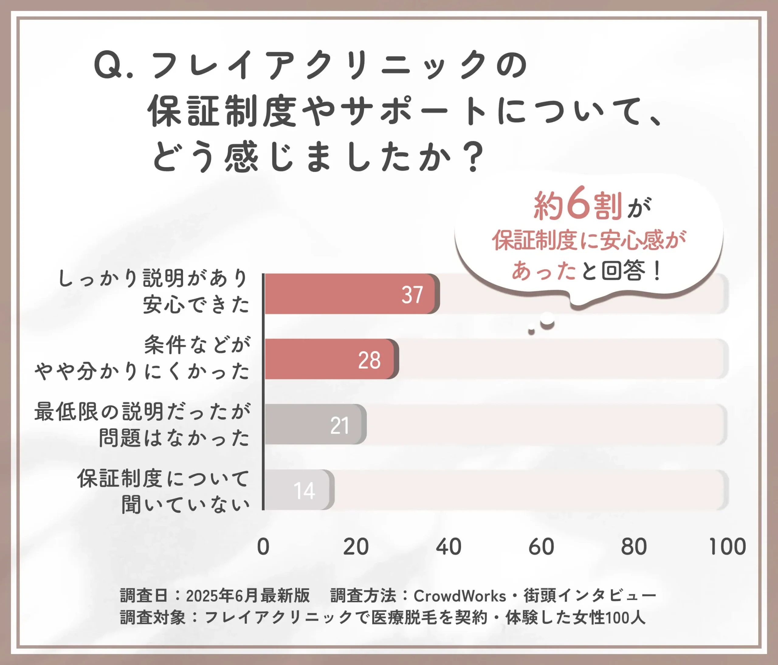 フレイアクリニックの保証内容に対する安心度に関するアンケート